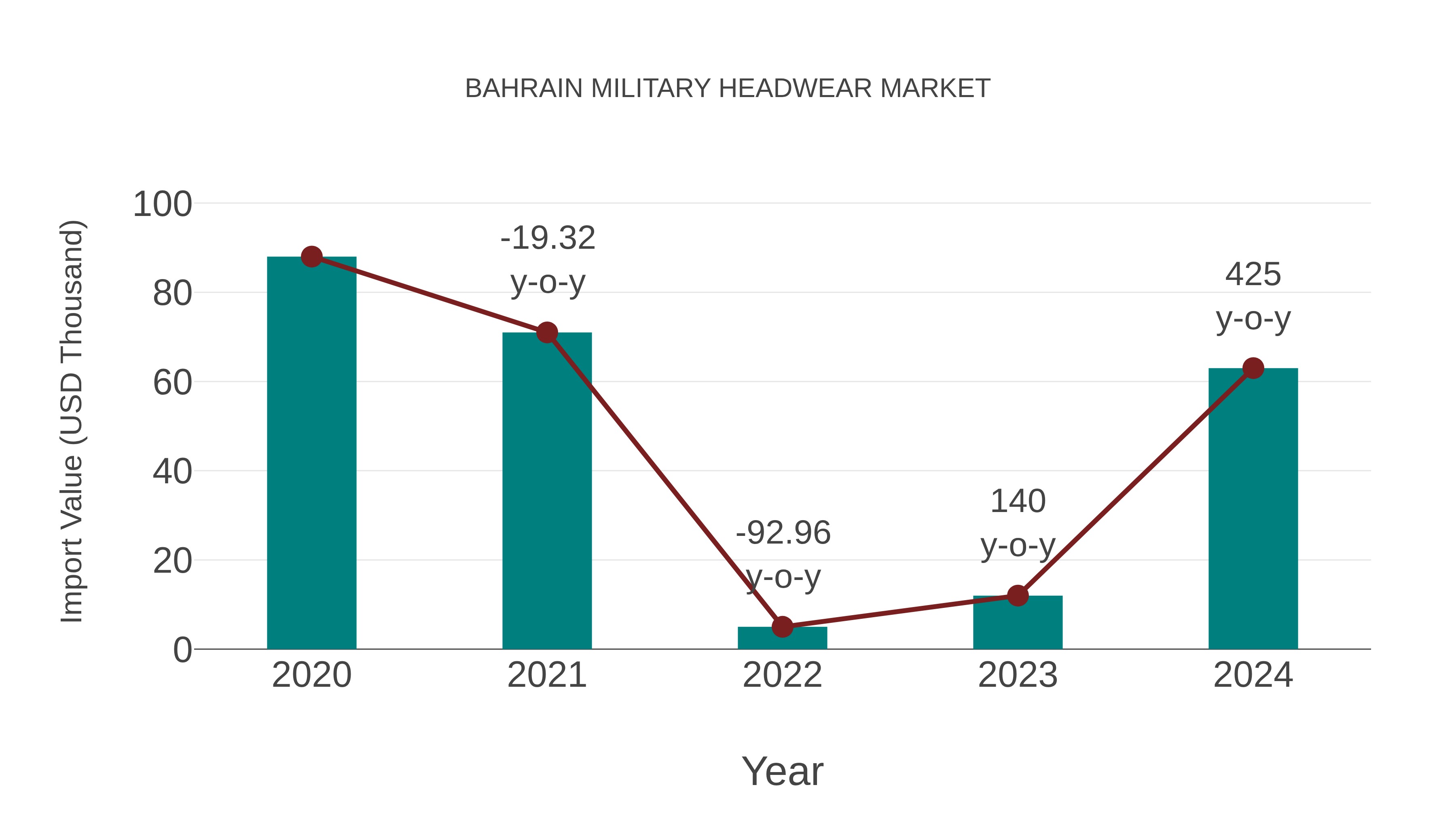  Bahrain Military Headwear Market: Import Trend Analysis