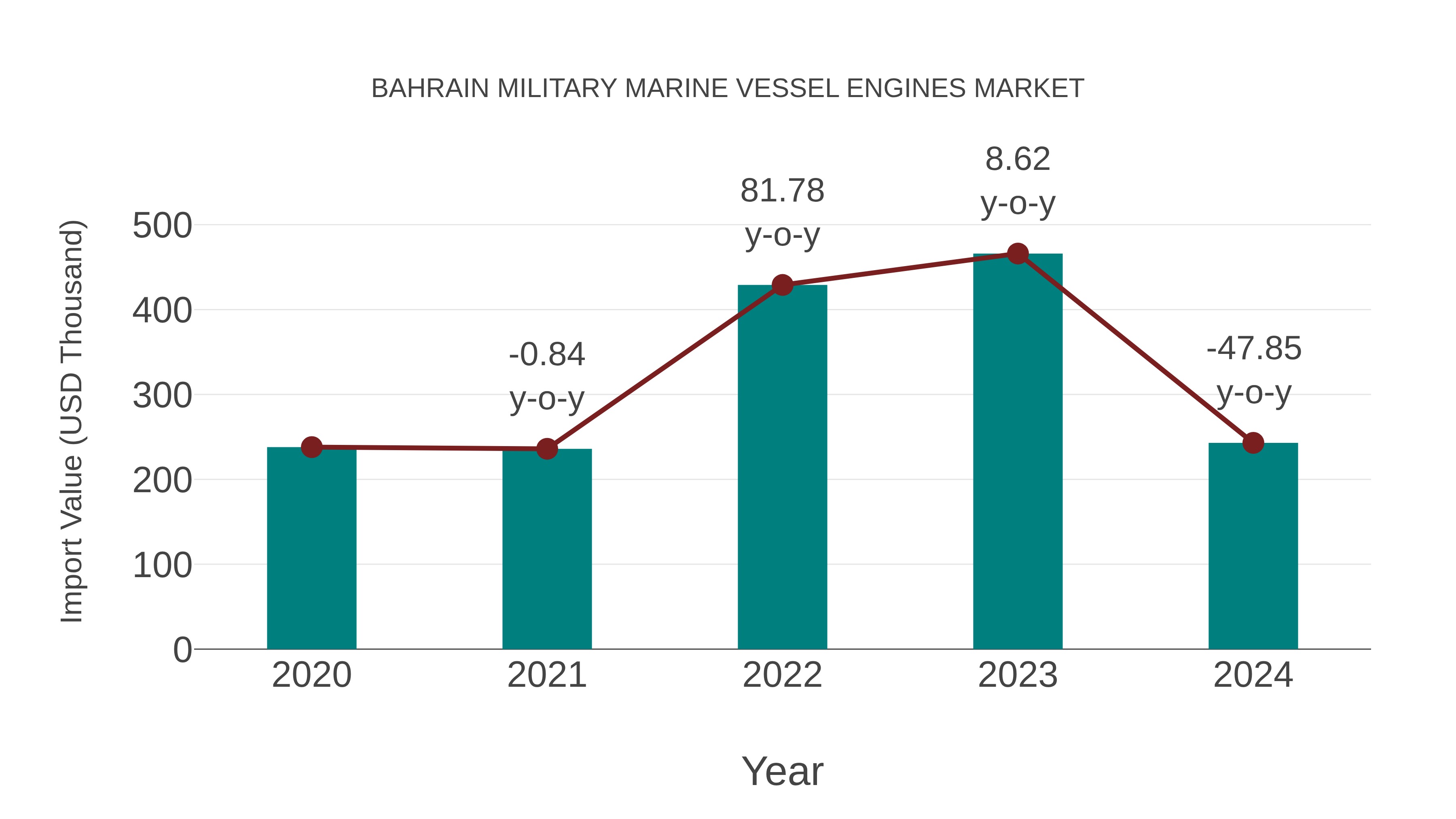 Bahrain Military Marine Vessel Engines Market: Import Trend Analysis