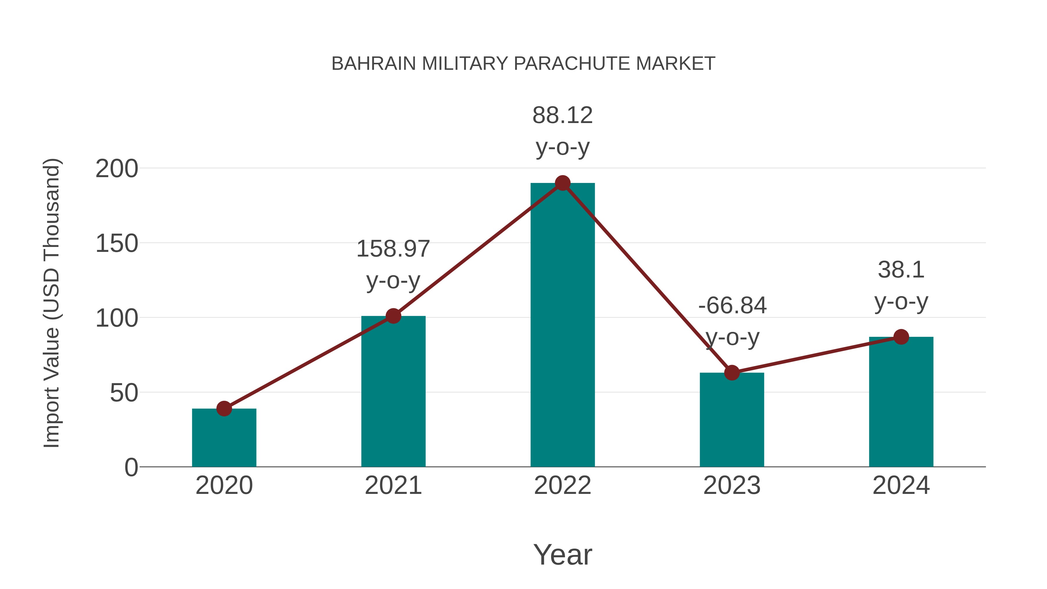  Bahrain Military Parachute Market: Import Trend Analysis