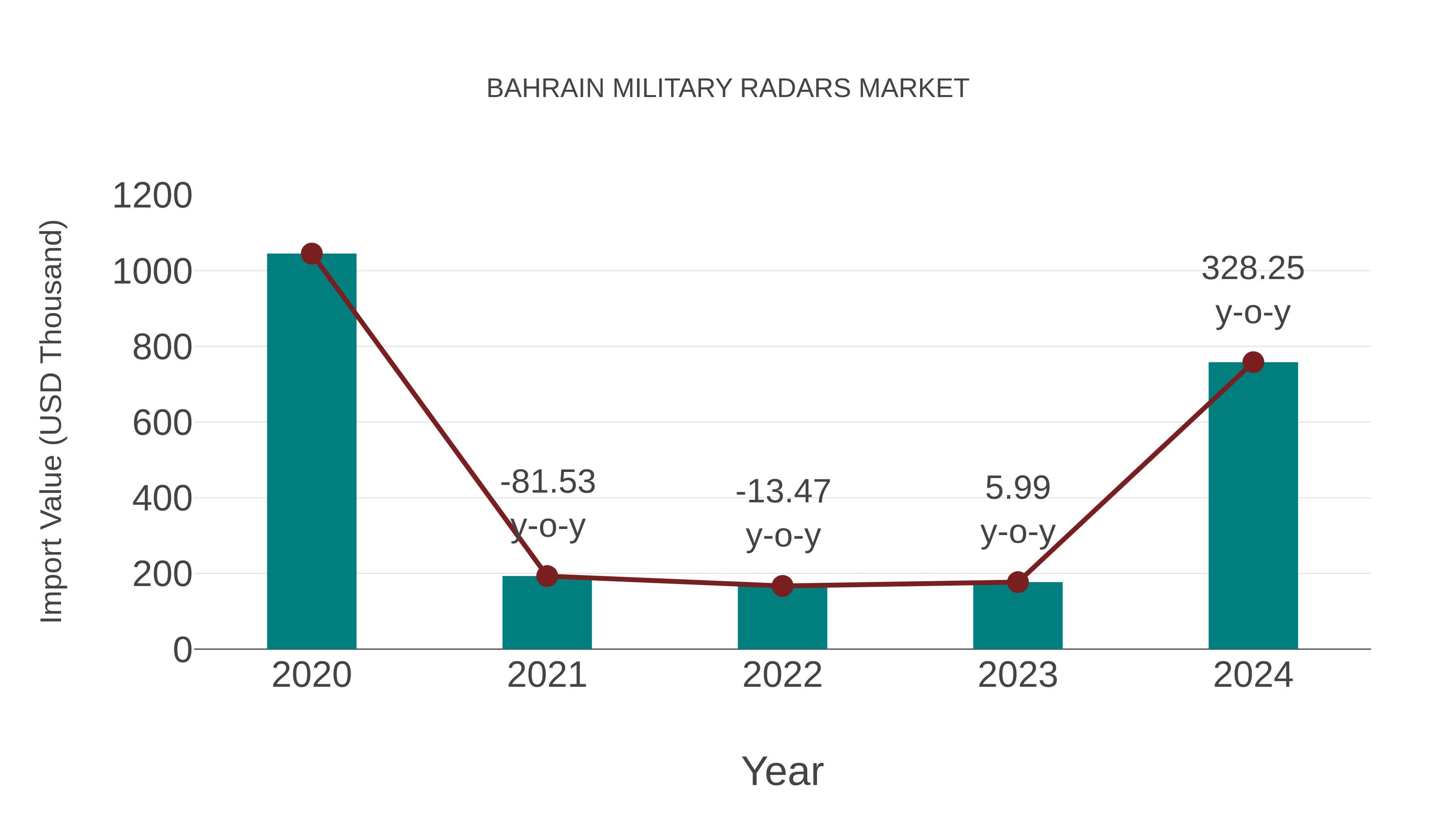  Bahrain Military Radars Market: Import Trend Analysis
