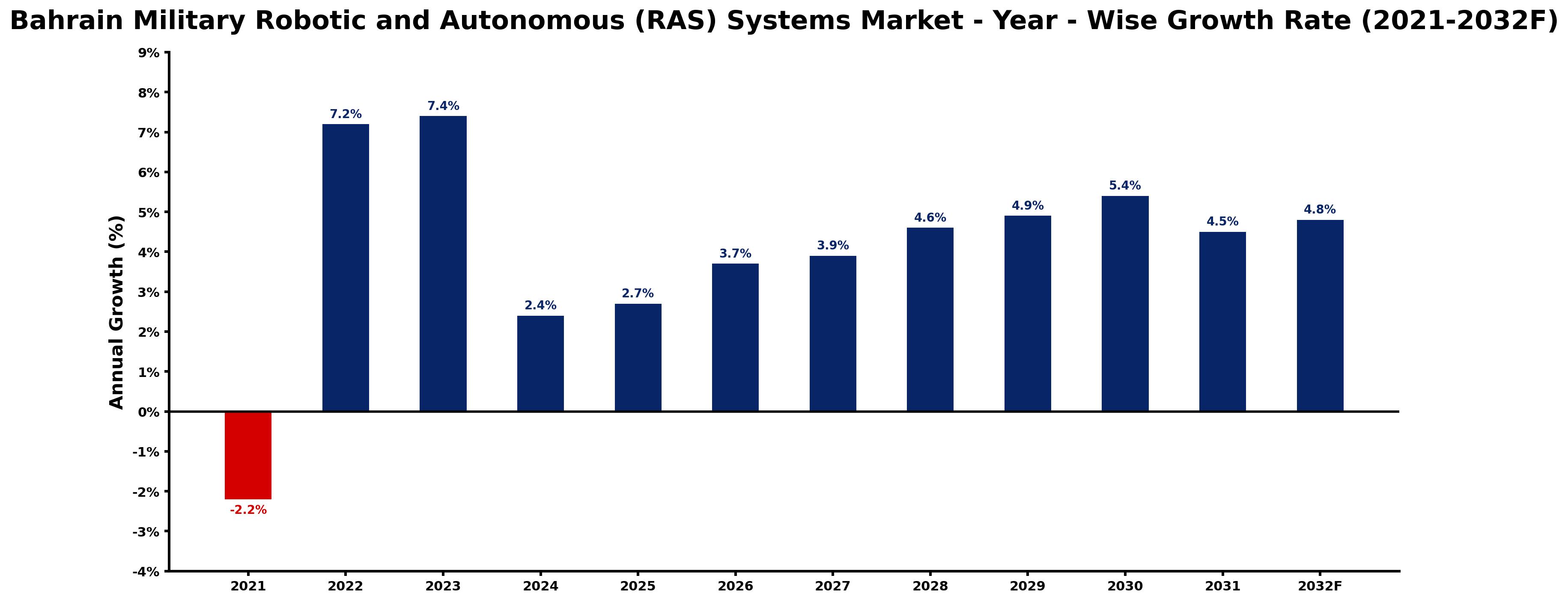 Bahrain Military Robotic and Autonomous (RAS) Systems Market Year-wise Growth Rate and Key Drivers