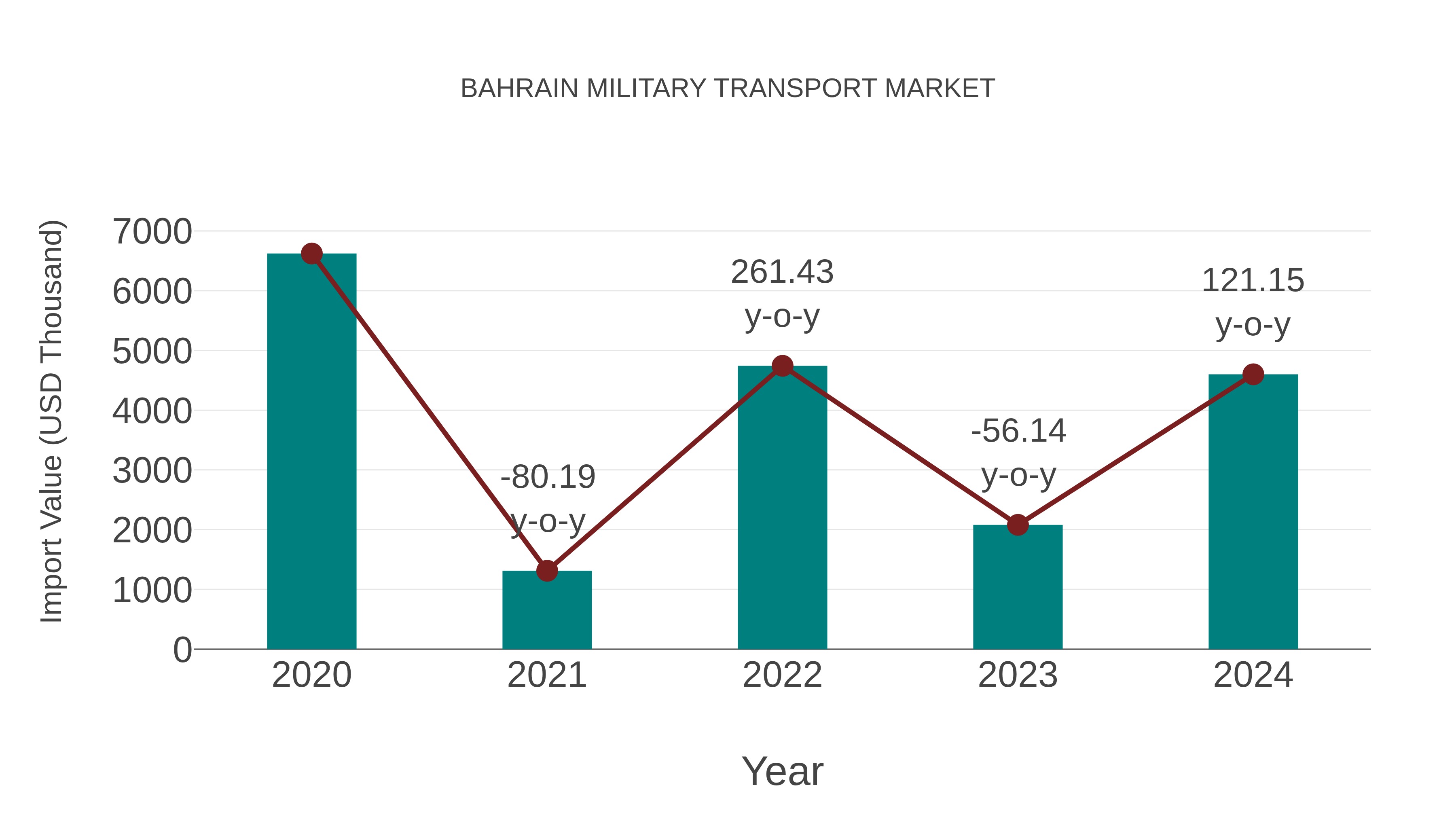  Bahrain Military Transport Market: Import Trend Analysis
