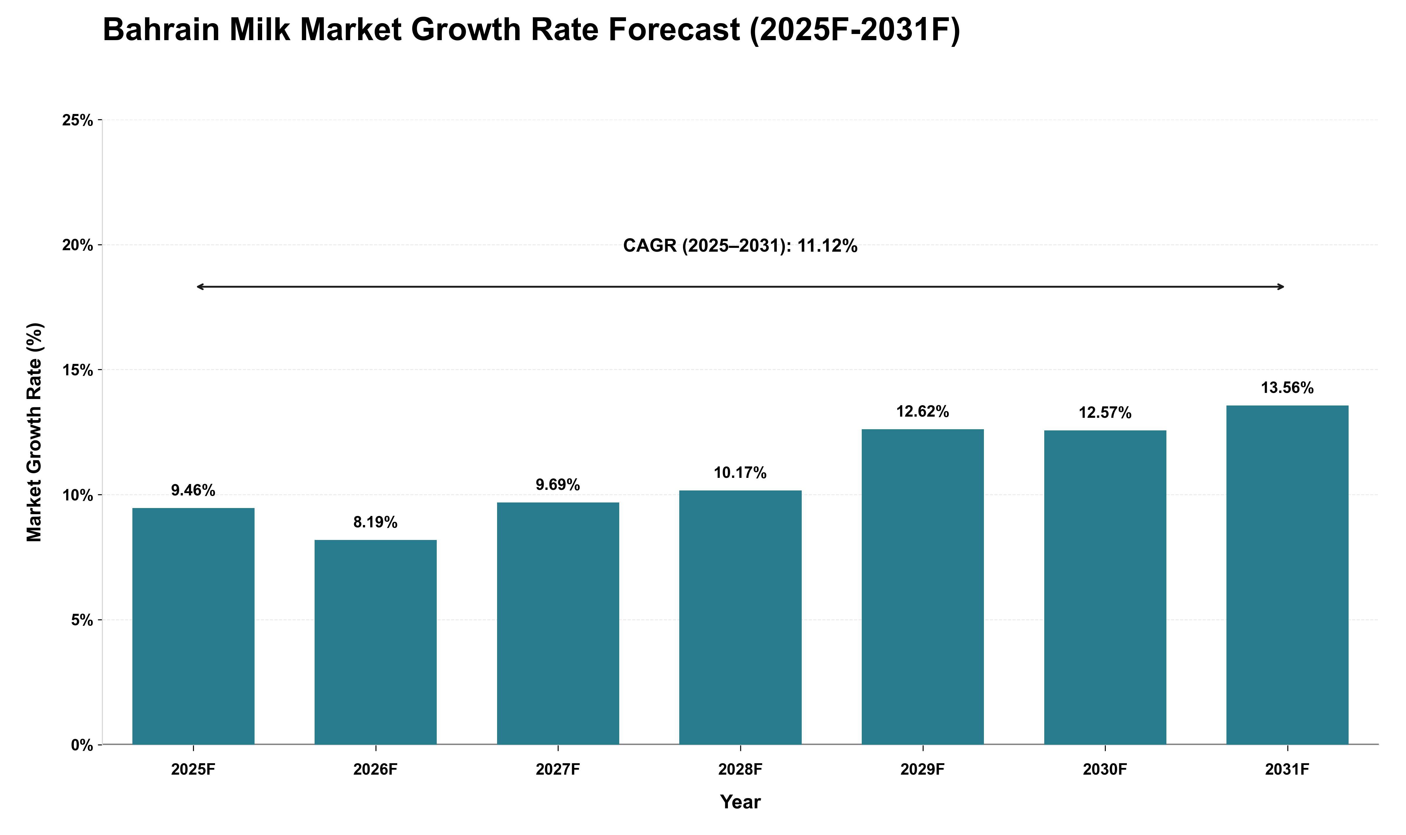Bahrain Milk Market Growth Rate Analysis (2025 - 2031)