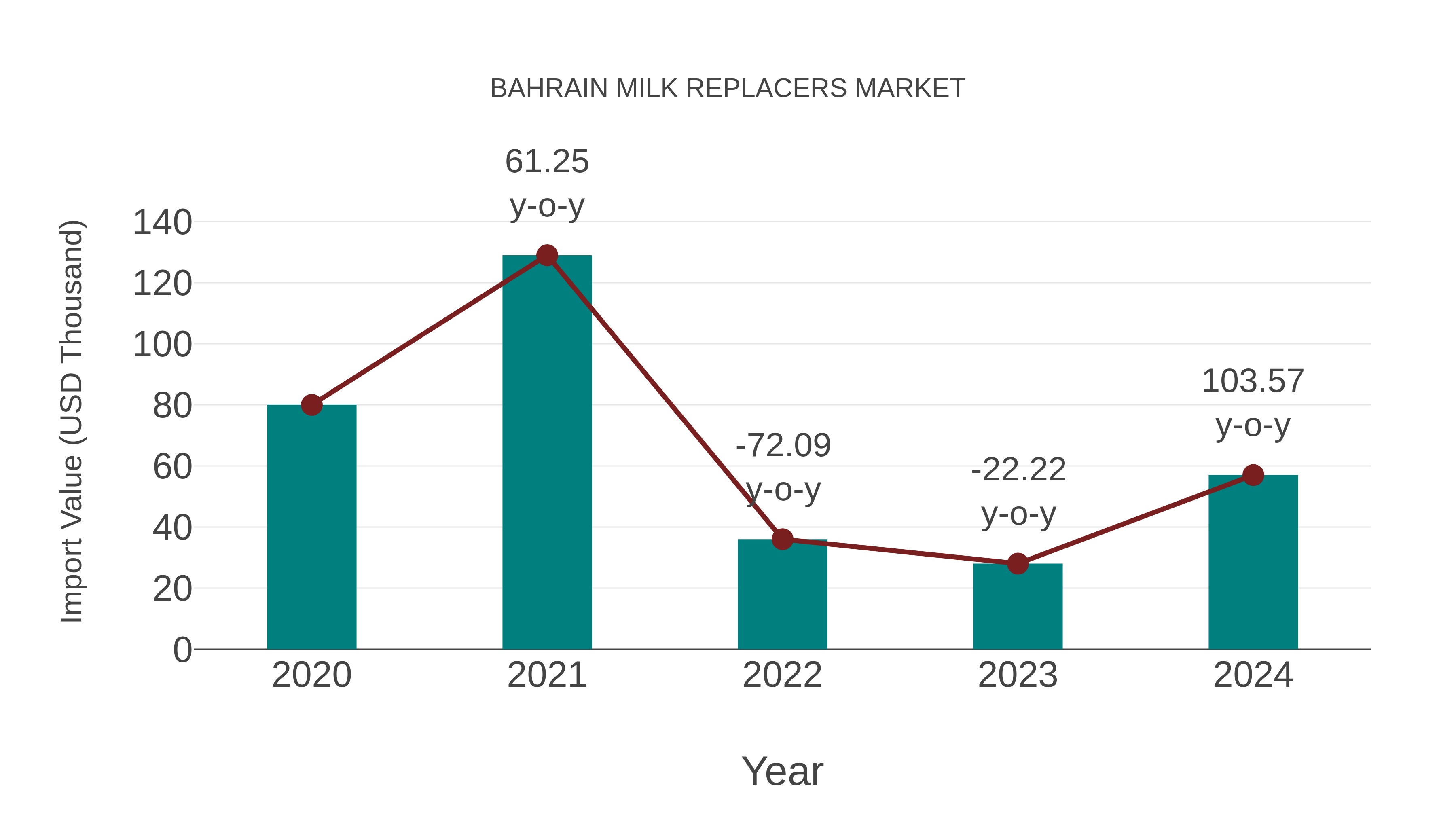  Bahrain Milk Replacers Market: Import Trend Analysis