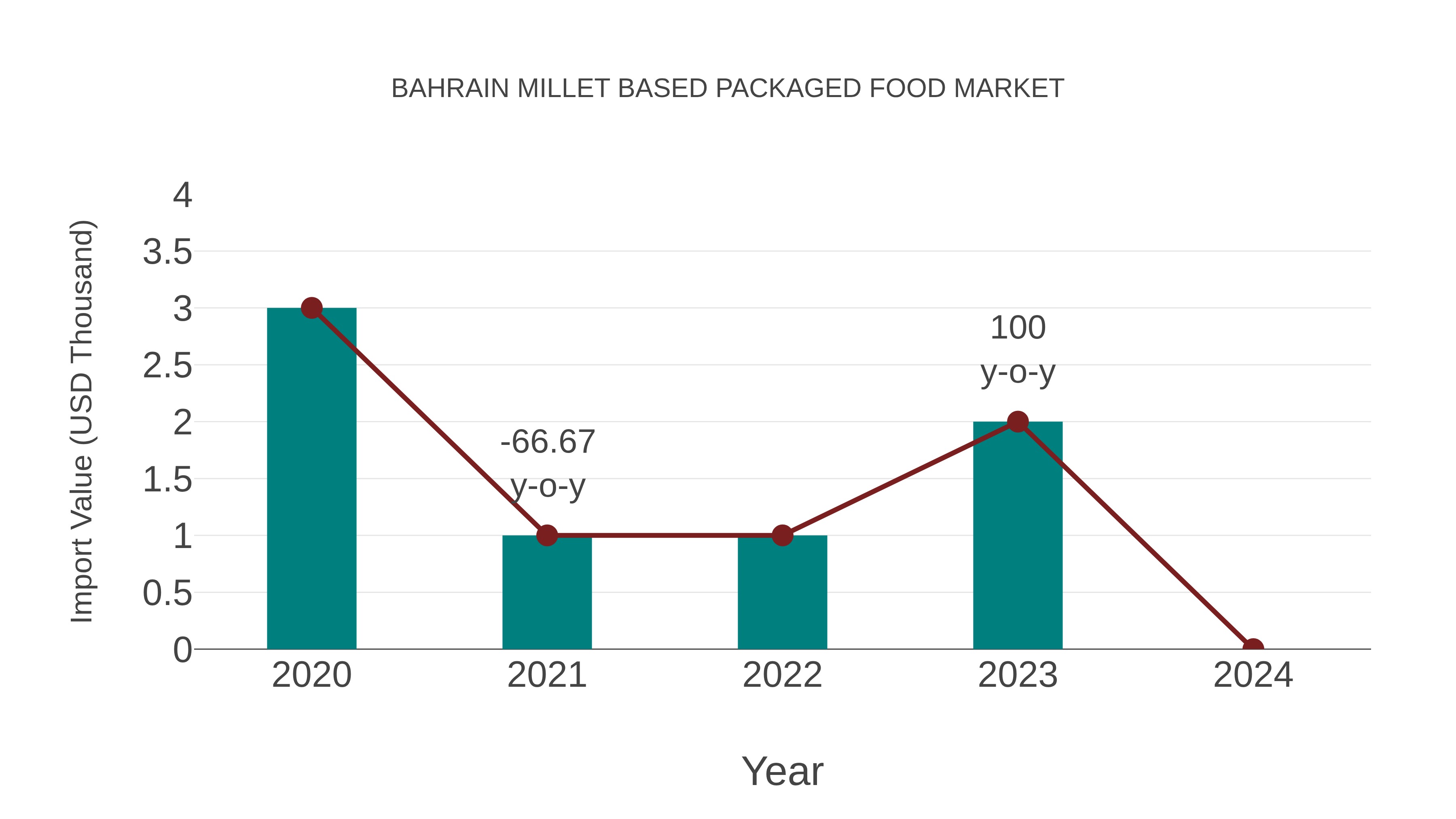 Bahrain Millet Based Packaged Food Market: Import Trend Analysis