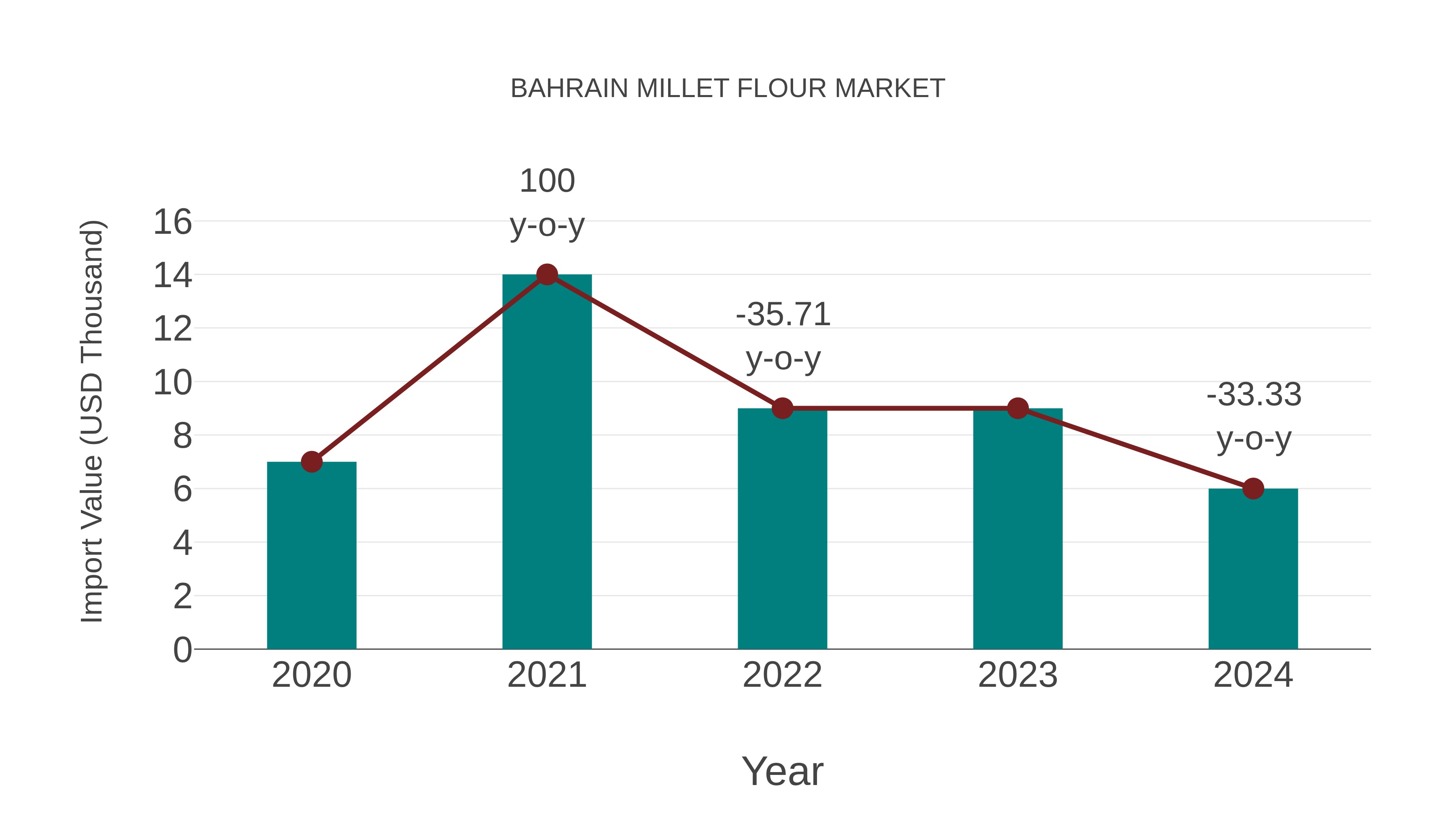  Bahrain Millet Flour Market: Import Trend Analysis