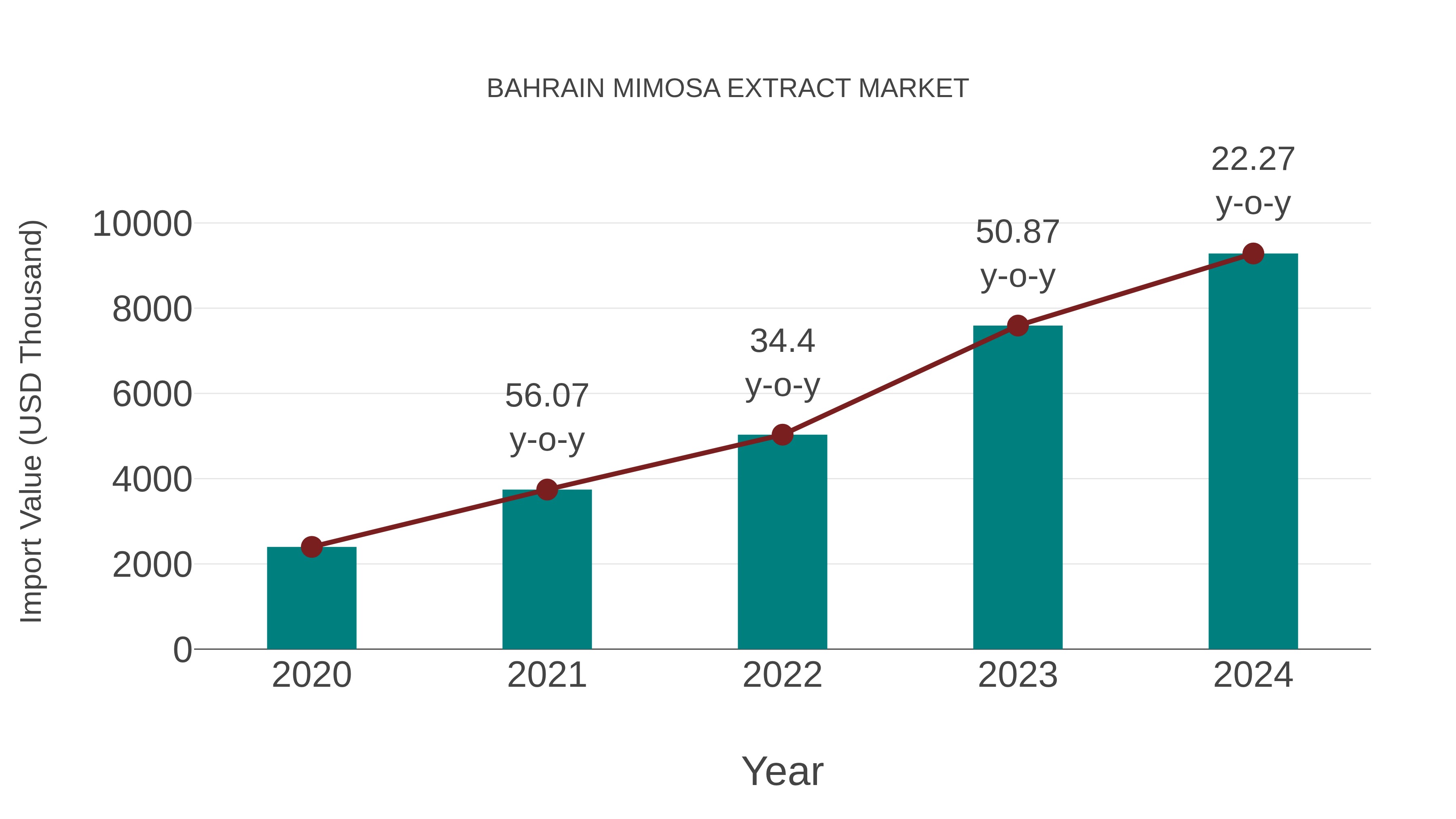 Bahrain Mimosa Extract Market: Import Trend Analysis