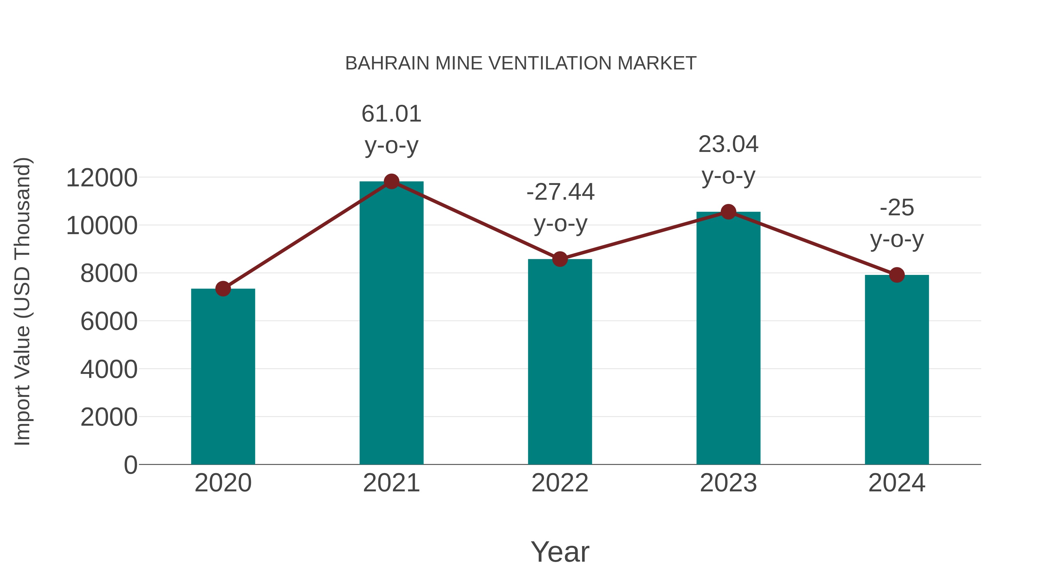  Bahrain Mine Ventilation Market: Import Trend Analysis
