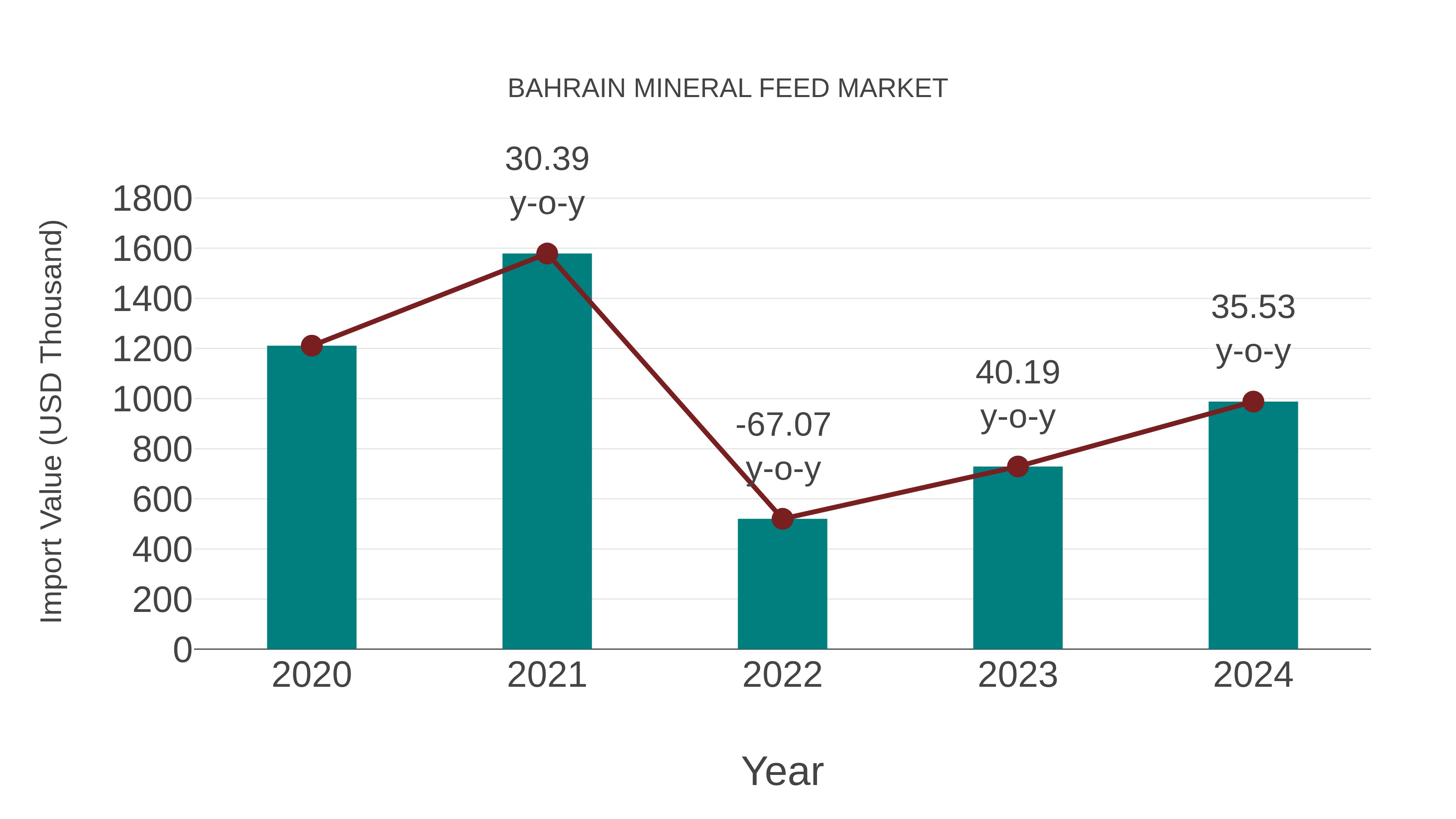  Bahrain Mineral Feed Market: Import Trend Analysis
