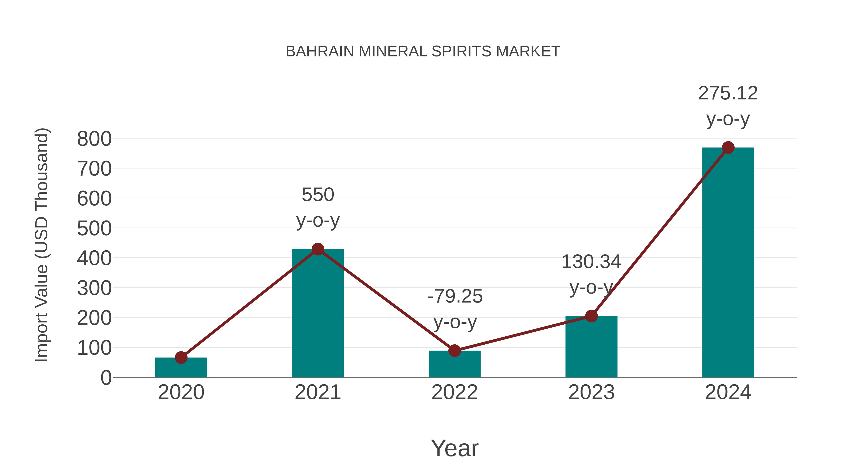  Bahrain Mineral Spirits Market: Import Trend Analysis