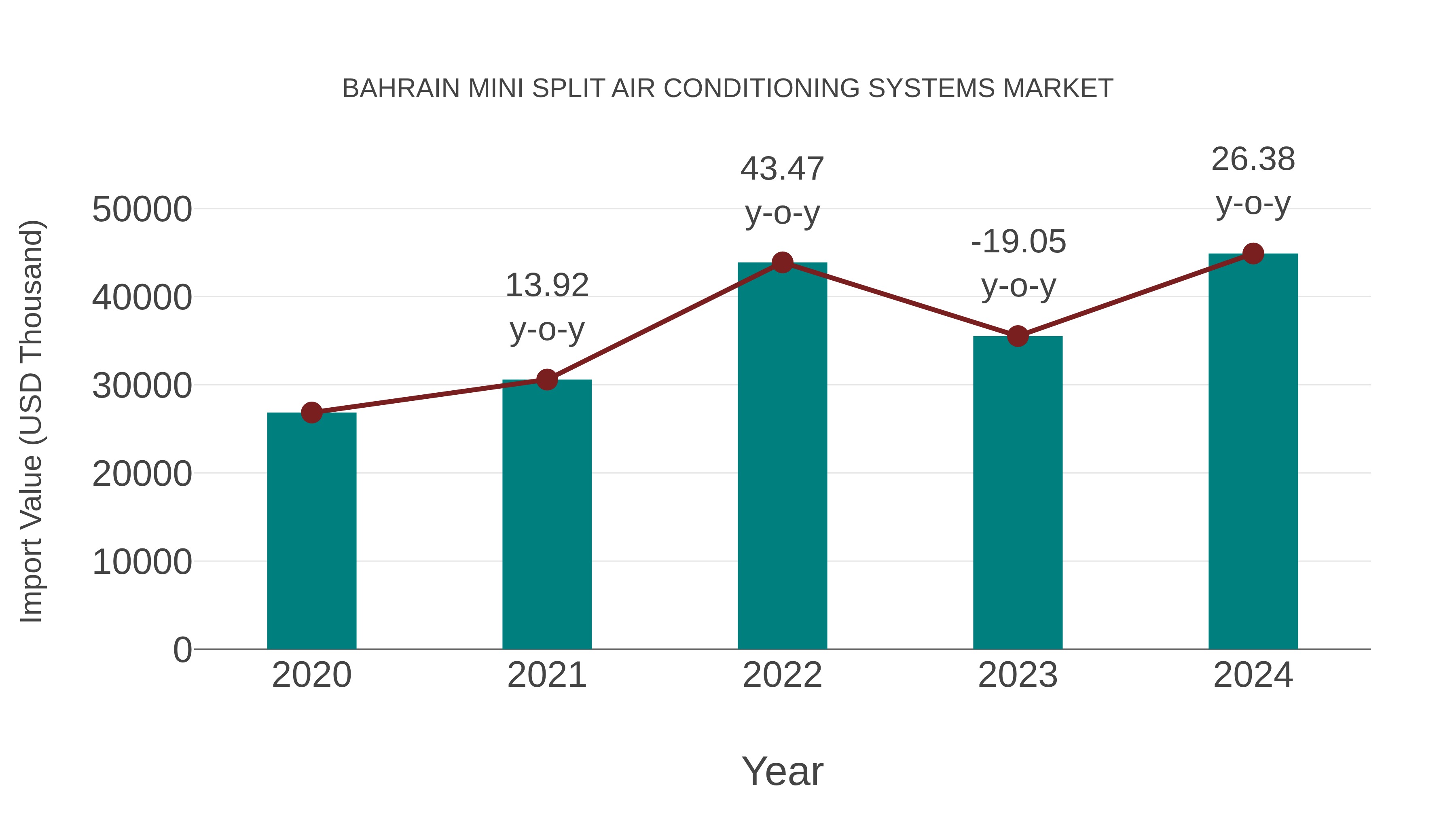  Bahrain Mini Split Air Conditioning Systems Market: Import Trend Analysis