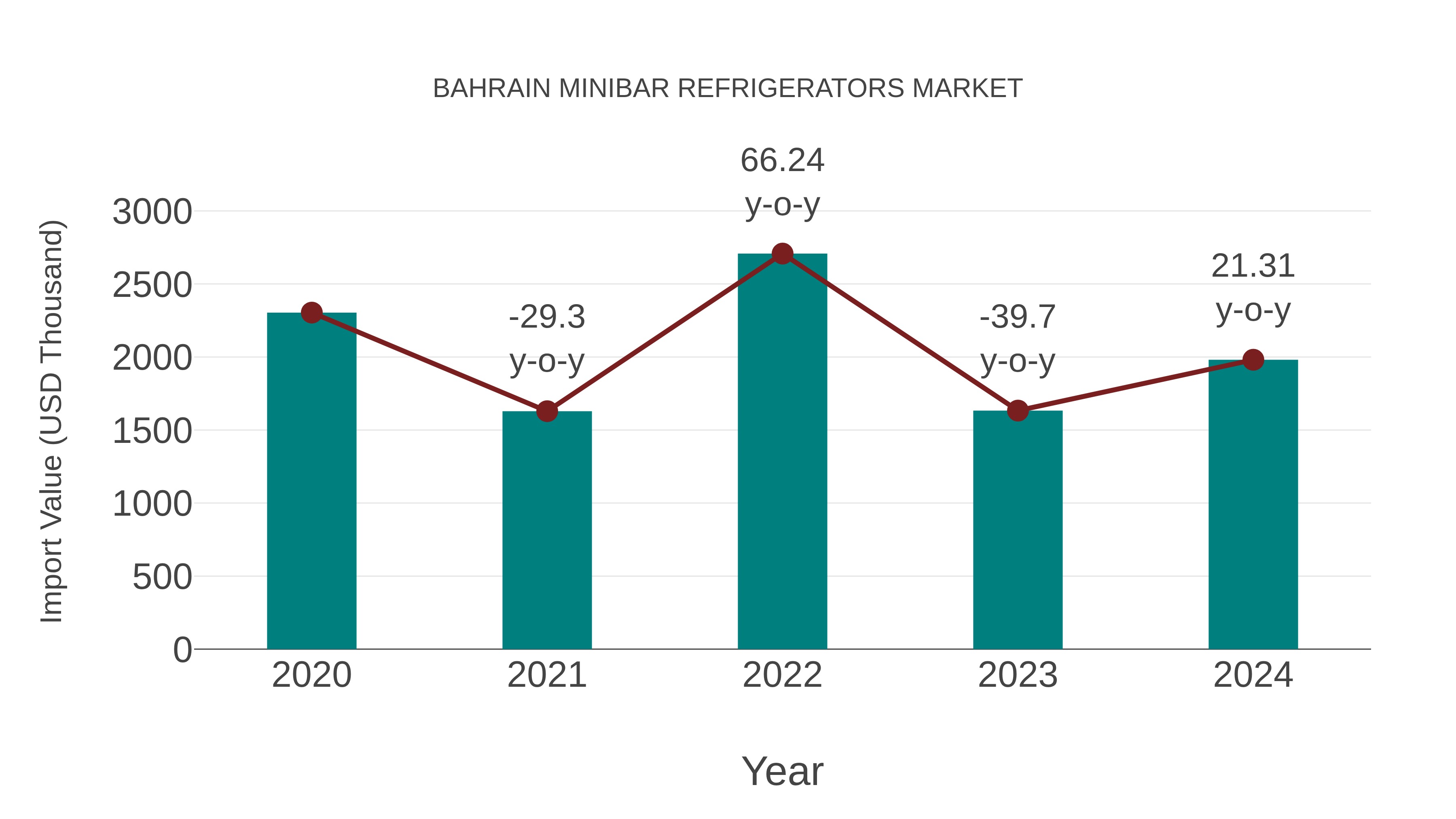  Bahrain Minibar Refrigerators Market: Import Trend Analysis