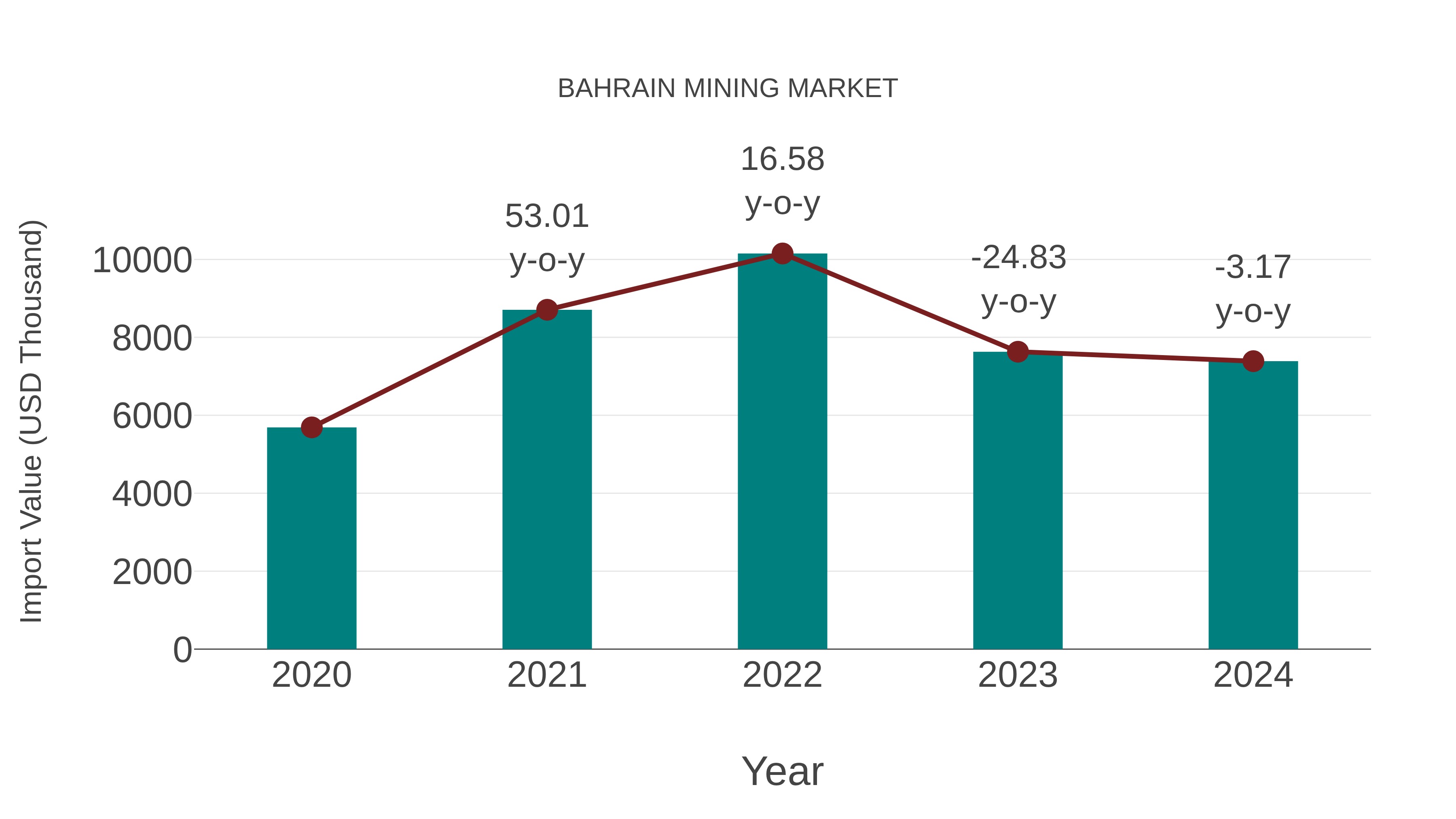  Bahrain Mining Market: Import Trend Analysis