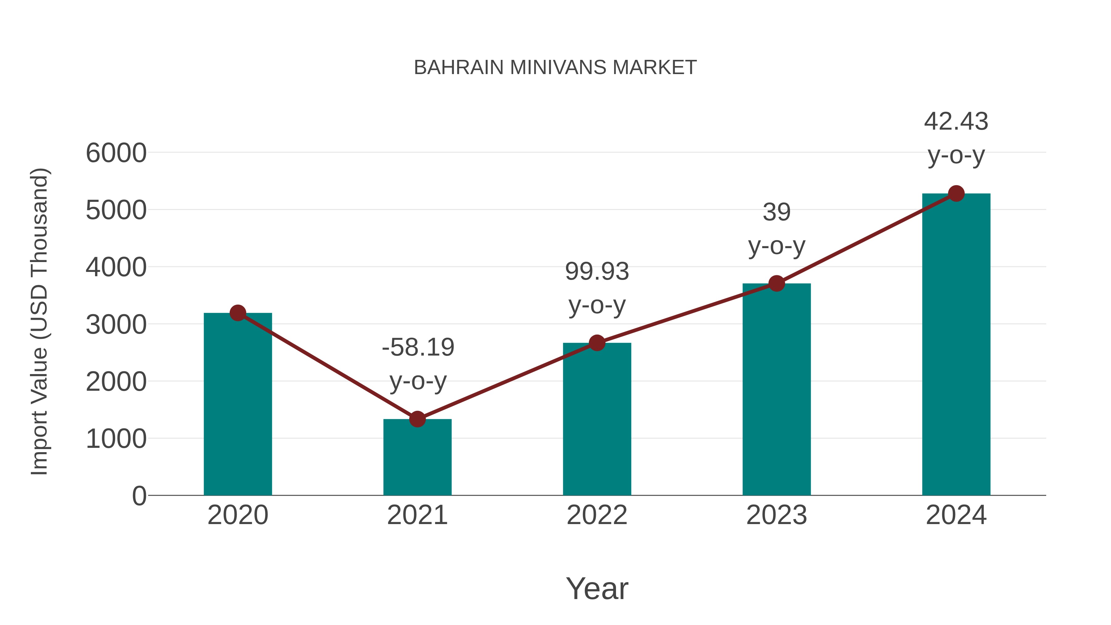 Bahrain Minivans Market: Import Trend Analysis