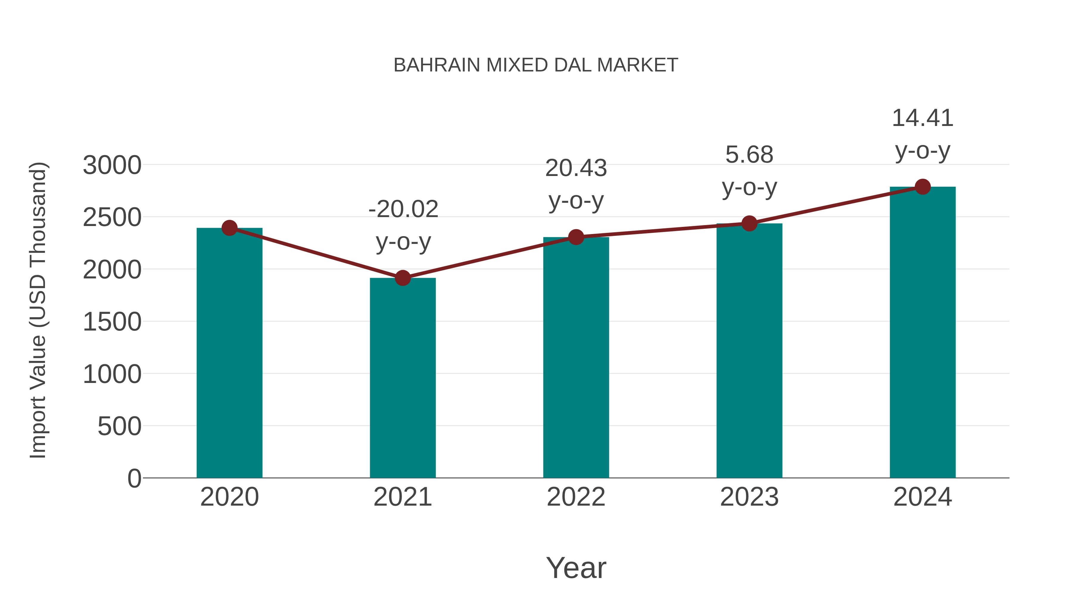  Bahrain Mixed Dal Market: Import Trend Analysis