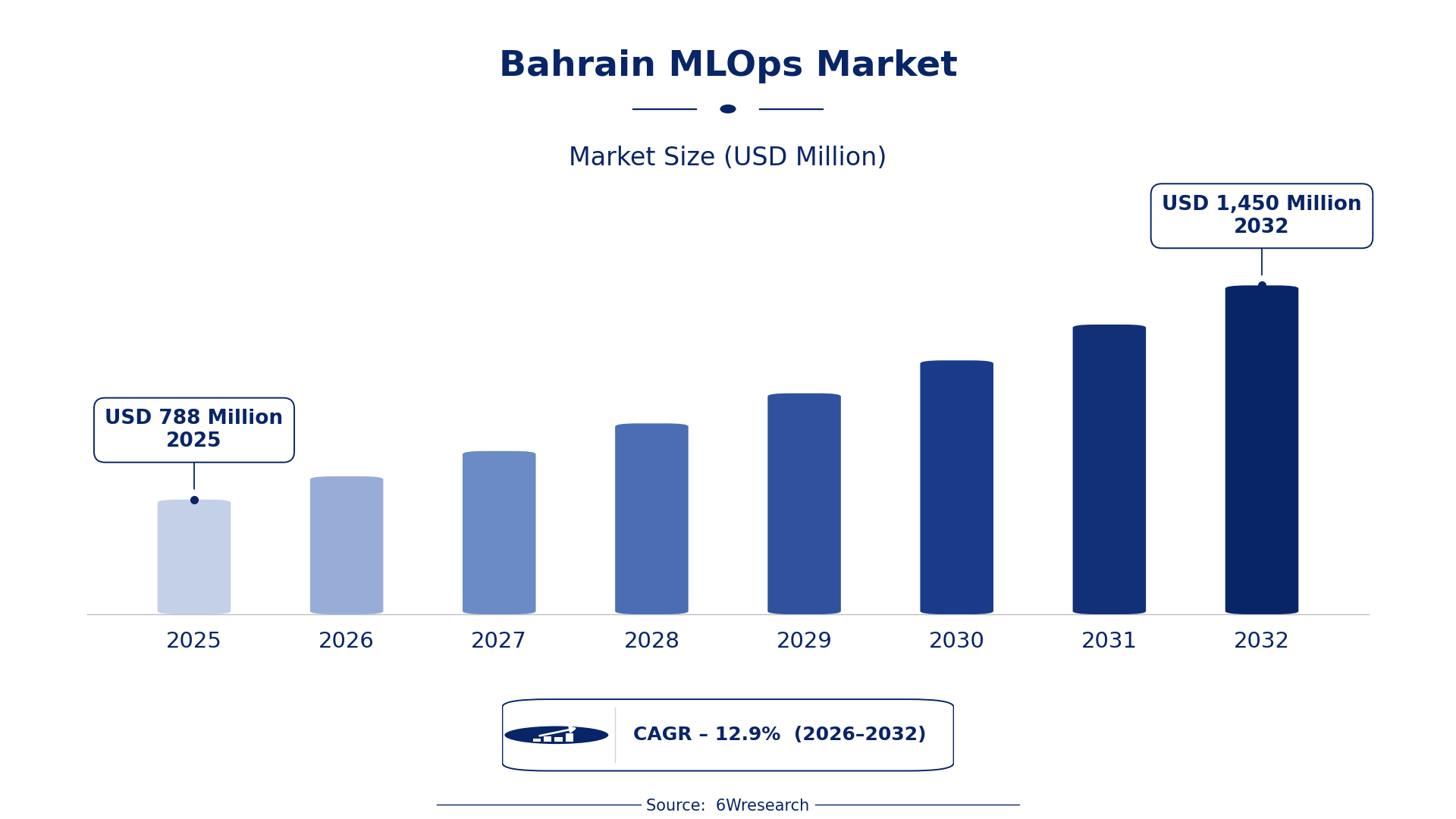 Bahrain MLOps Market Size & Growth Rate (2026-2032)