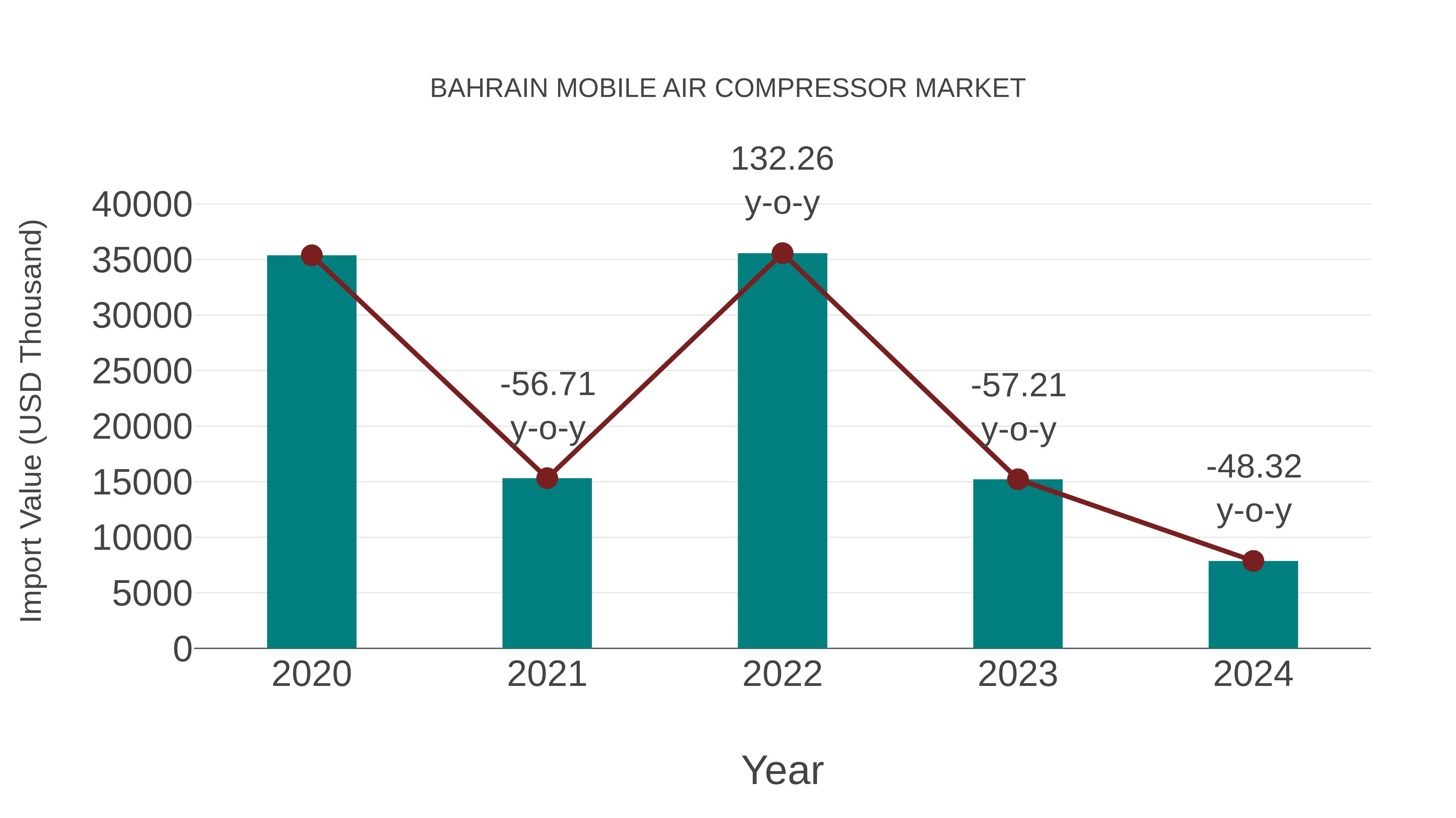  Bahrain Mobile Air Compressor Market: Import Trend Analysis