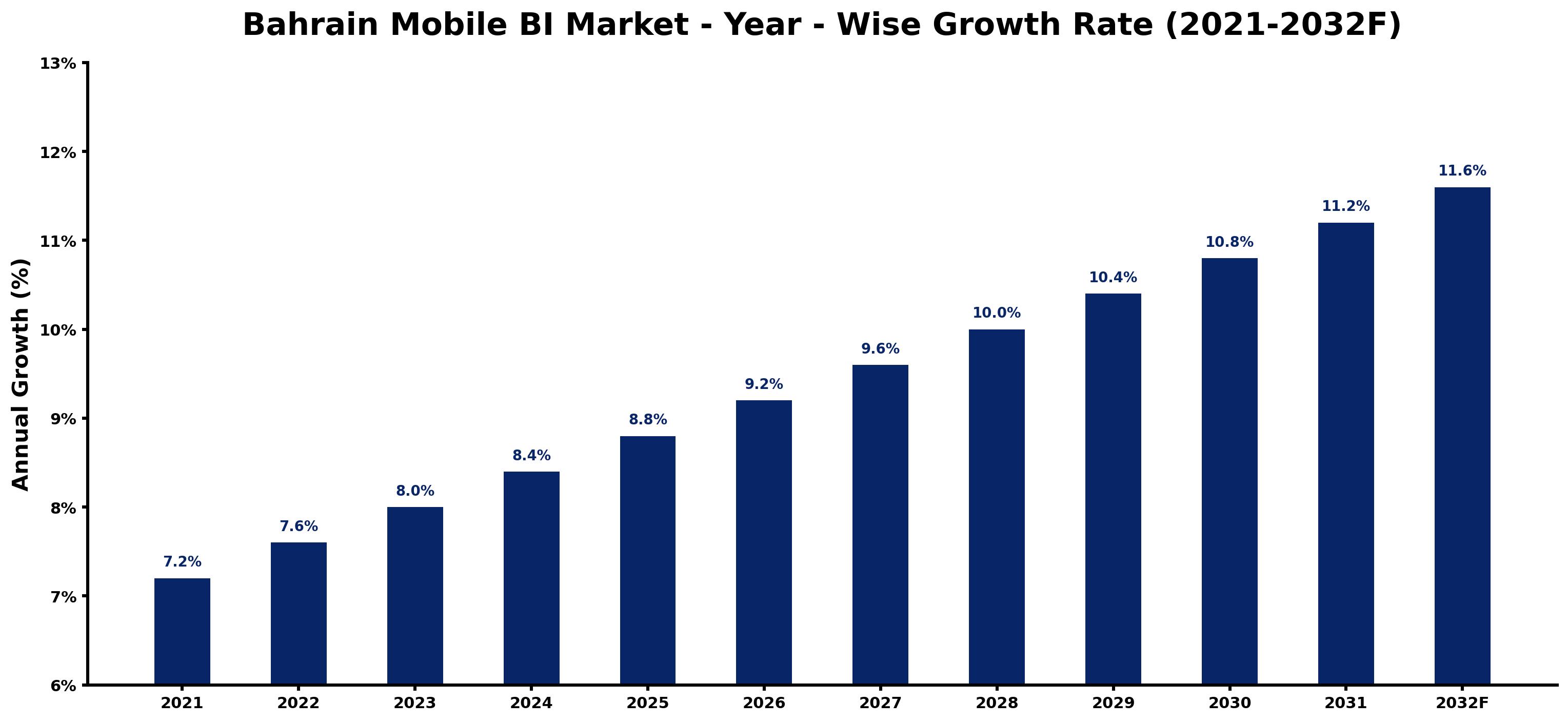 Bahrain Mobile BI Market Year-wise Growth Rate and Key Drivers
