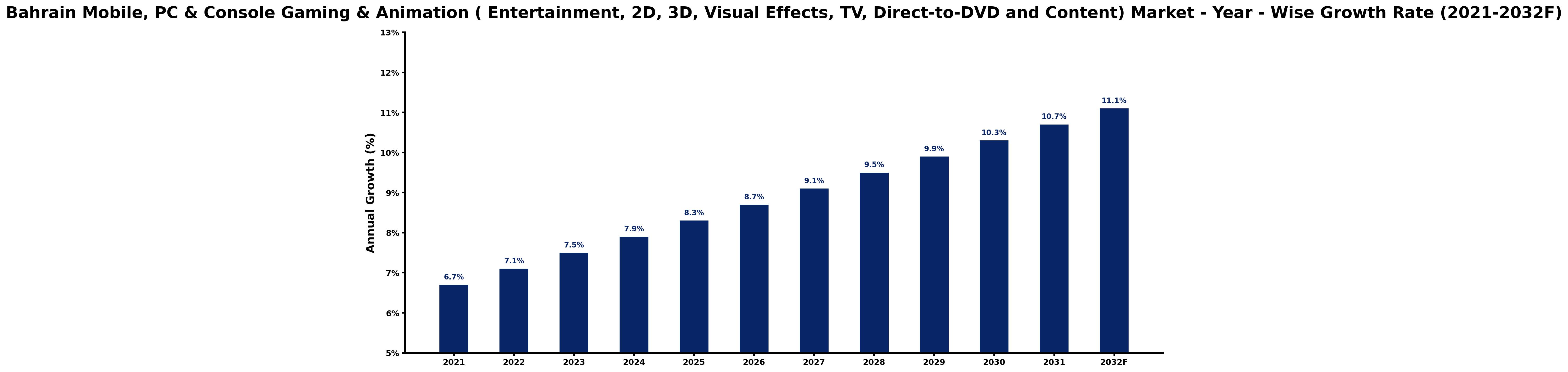 Bahrain Mobile, PC & Console Gaming & Animation ( Entertainment, 2D, 3D, Visual Effects, TV, Direct-to-DVD and Content) Market Year-wise Growth Rate and Key Drivers