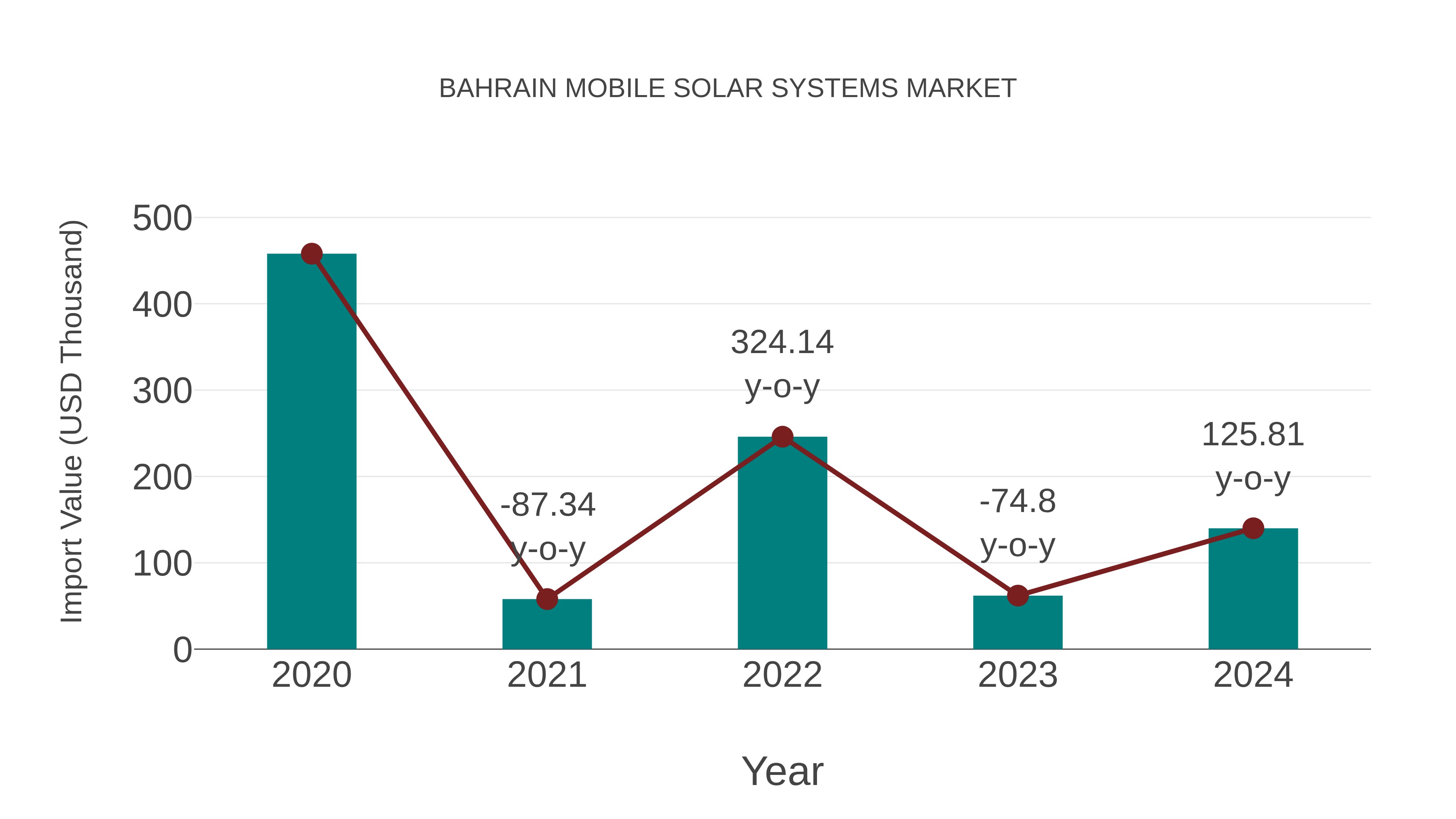  Bahrain Mobile Solar Systems Market: Import Trend Analysis