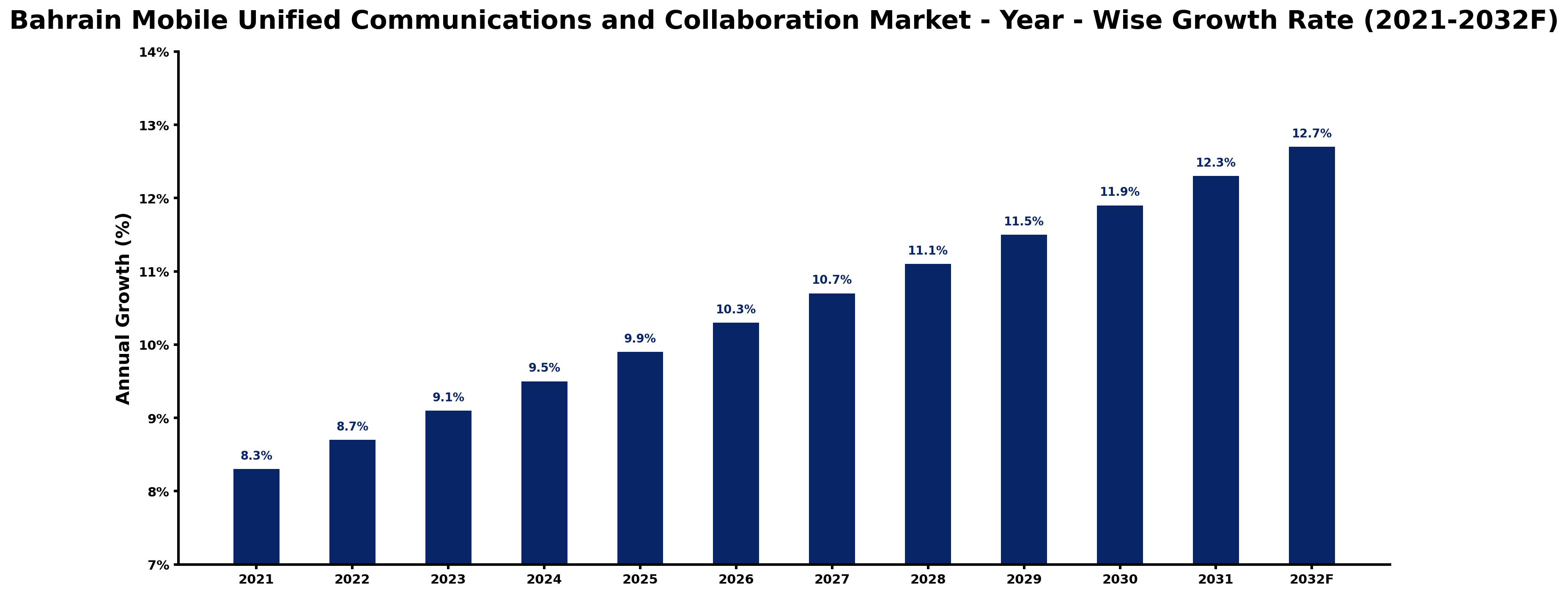 Bahrain Mobile Unified Communications and Collaboration Market Year-wise Growth Rate and Key Drivers