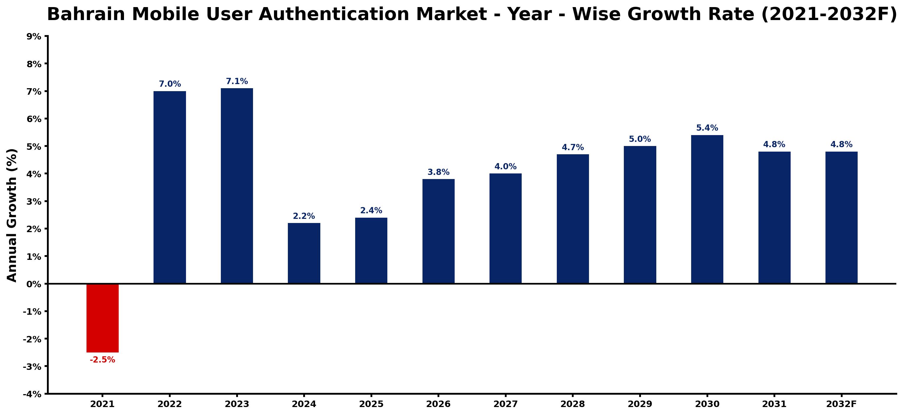 Bahrain Mobile User Authentication Market Year-wise Growth Rate and Key Drivers