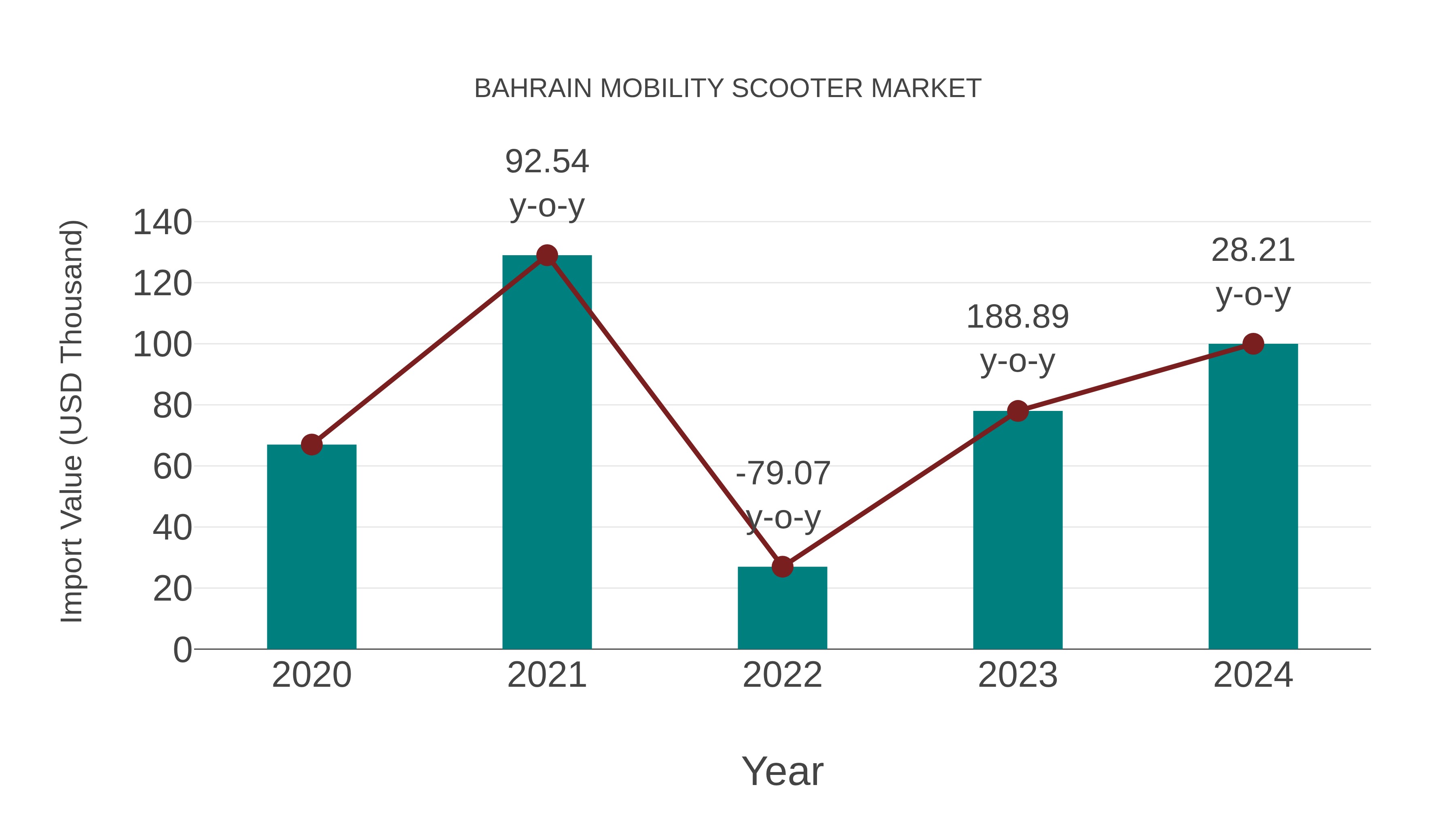  Bahrain Mobility Scooter Market: Import Trend Analysis
