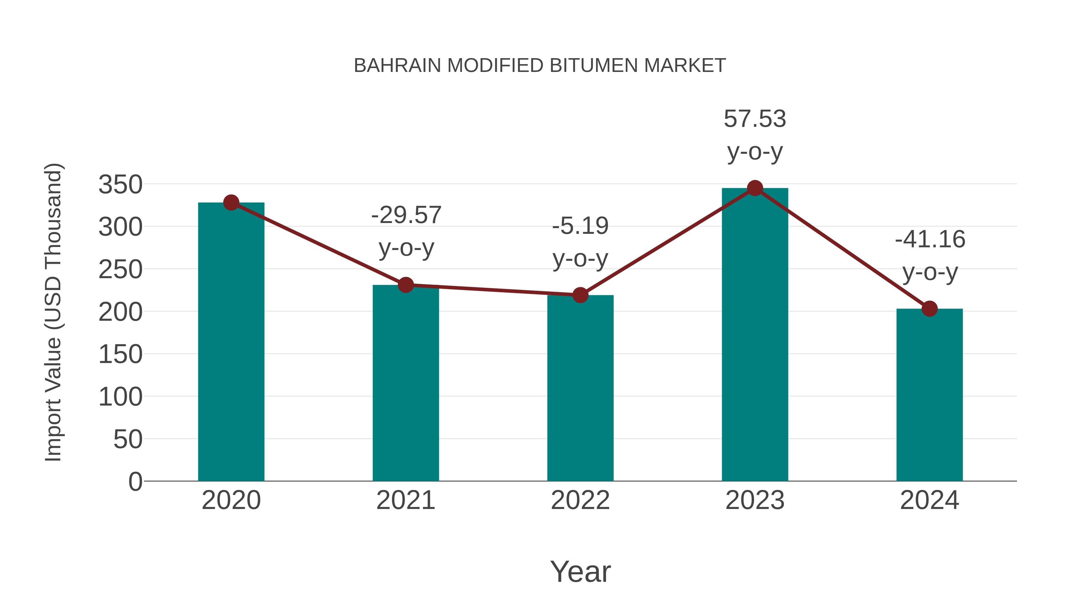  Bahrain Modified Bitumen Market: Import Trend Analysis