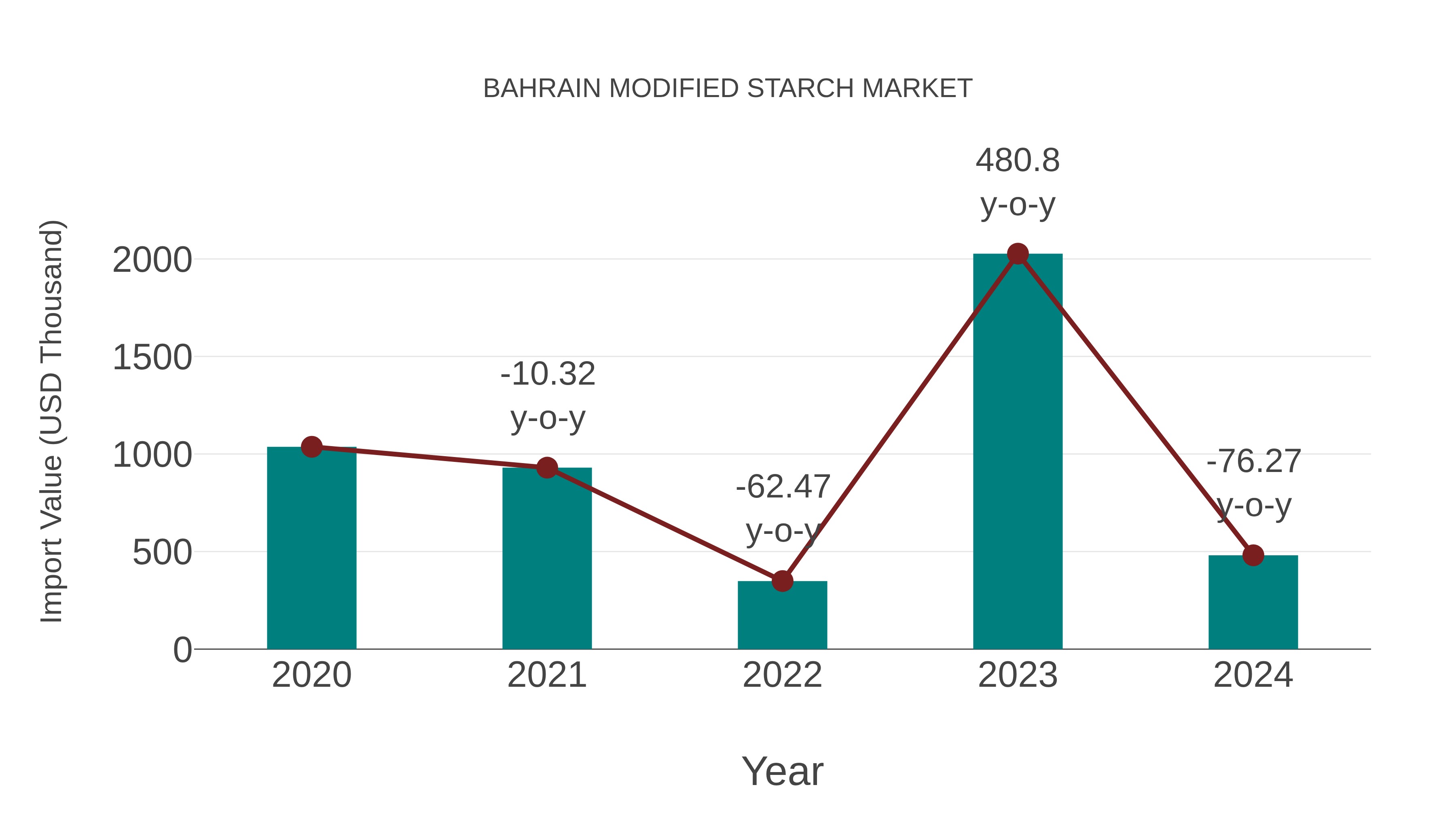  Bahrain Modified Starch Market: Import Trend Analysis