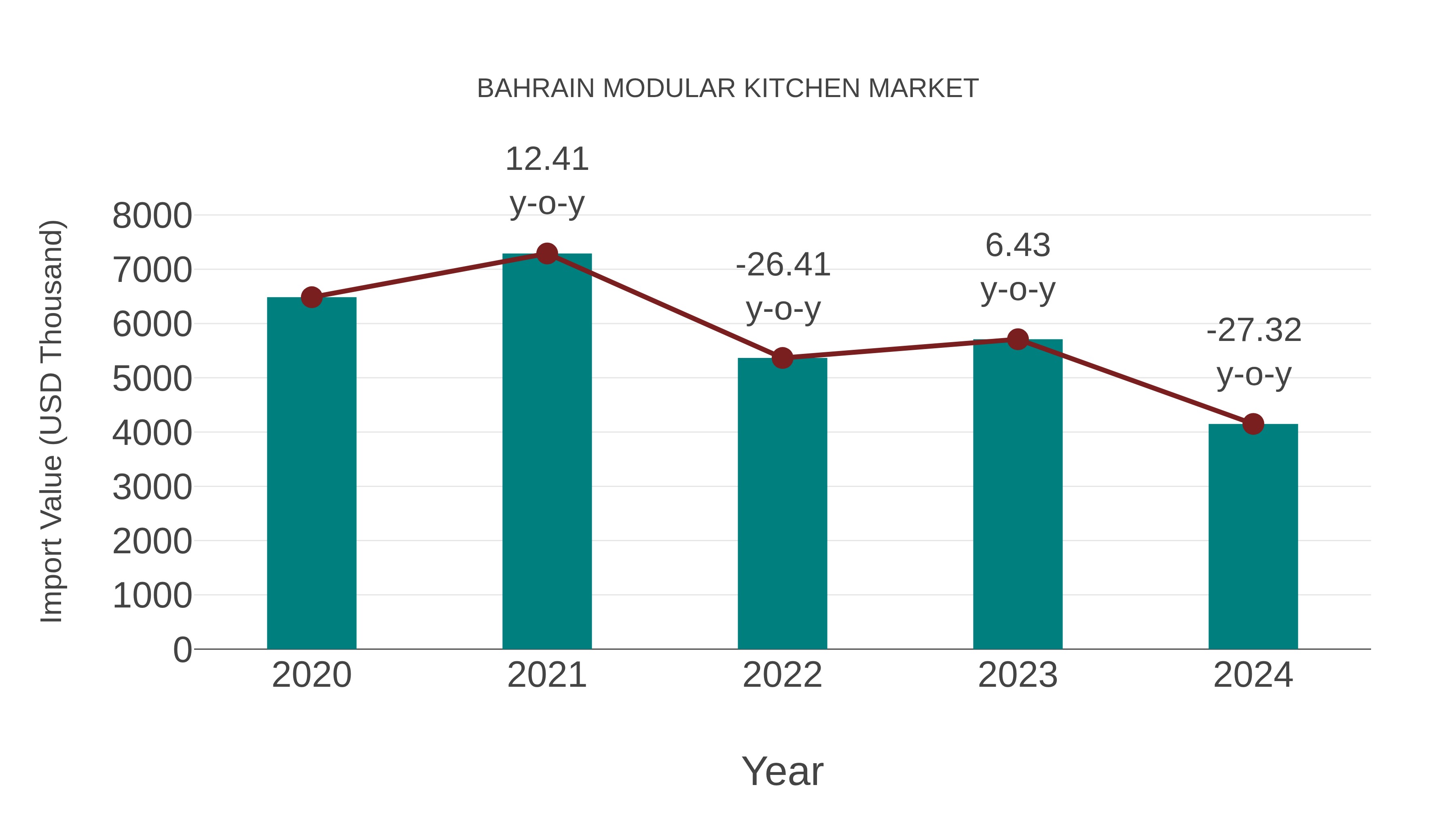  Bahrain Modular Kitchen Market: Import Trend Analysis