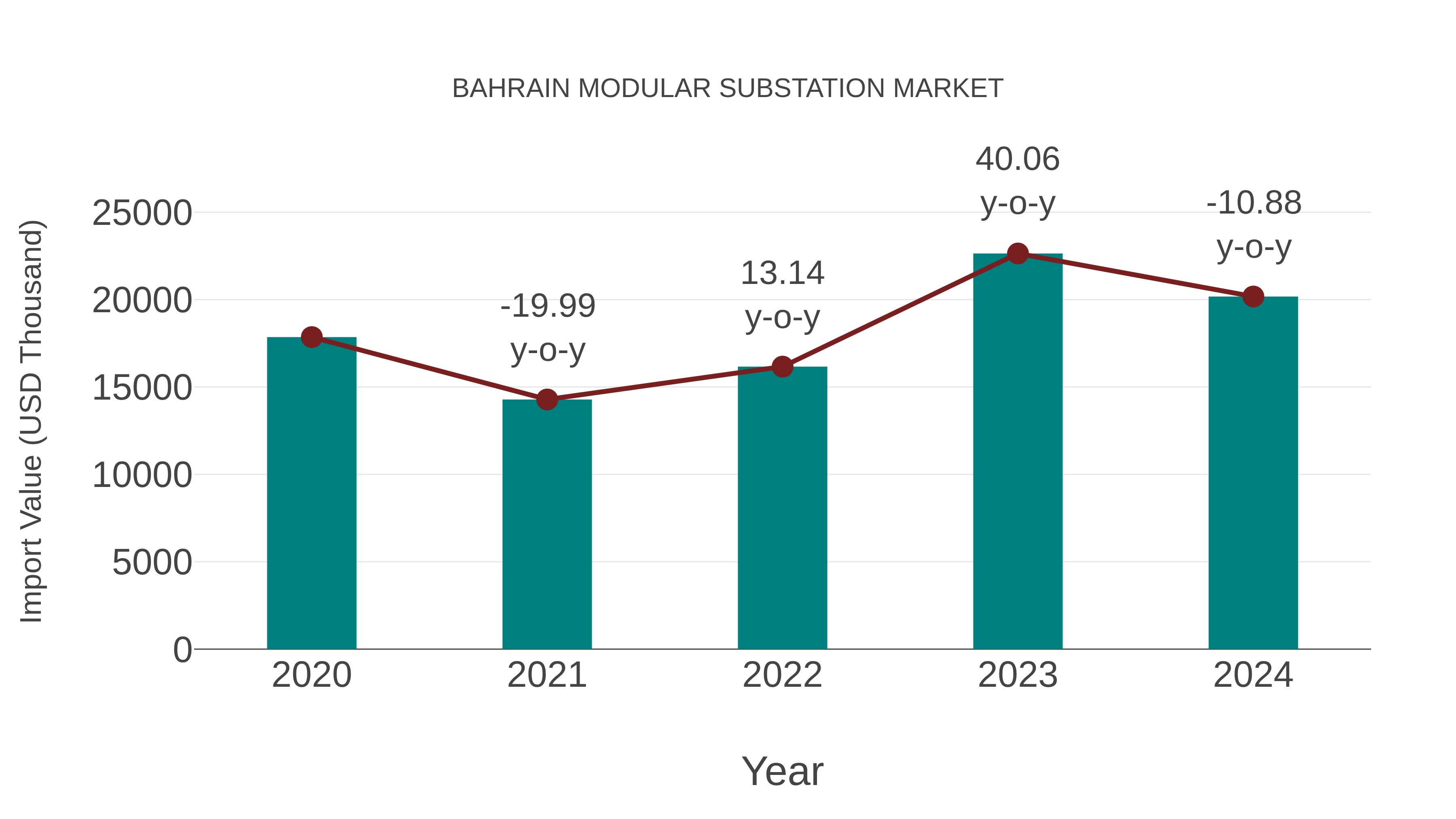  Bahrain Modular Substation Market: Import Trend Analysis