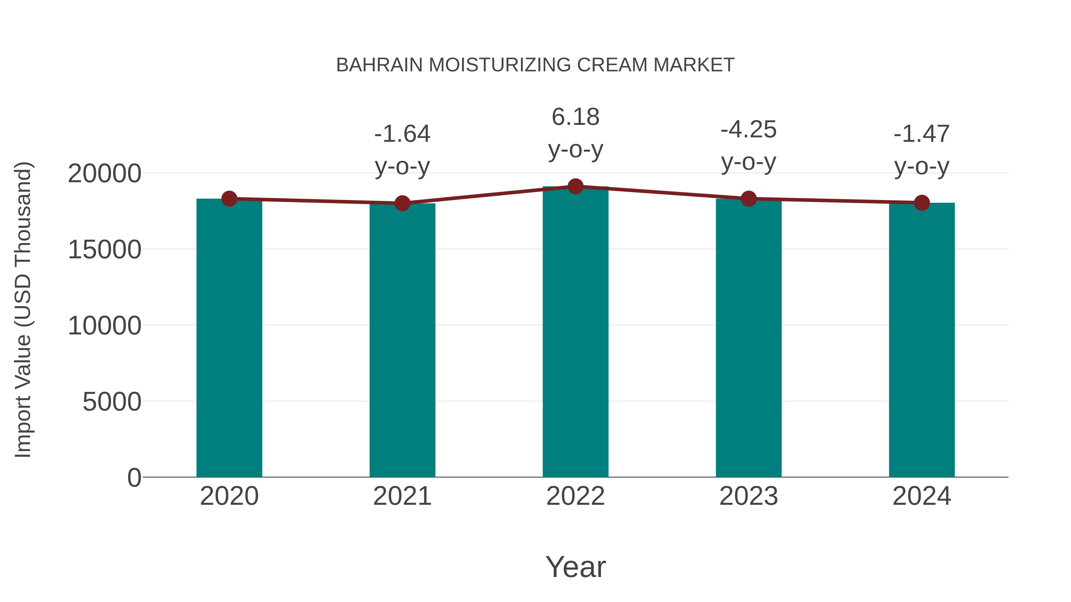  Bahrain Moisturizing Cream Market: Import Trend Analysis