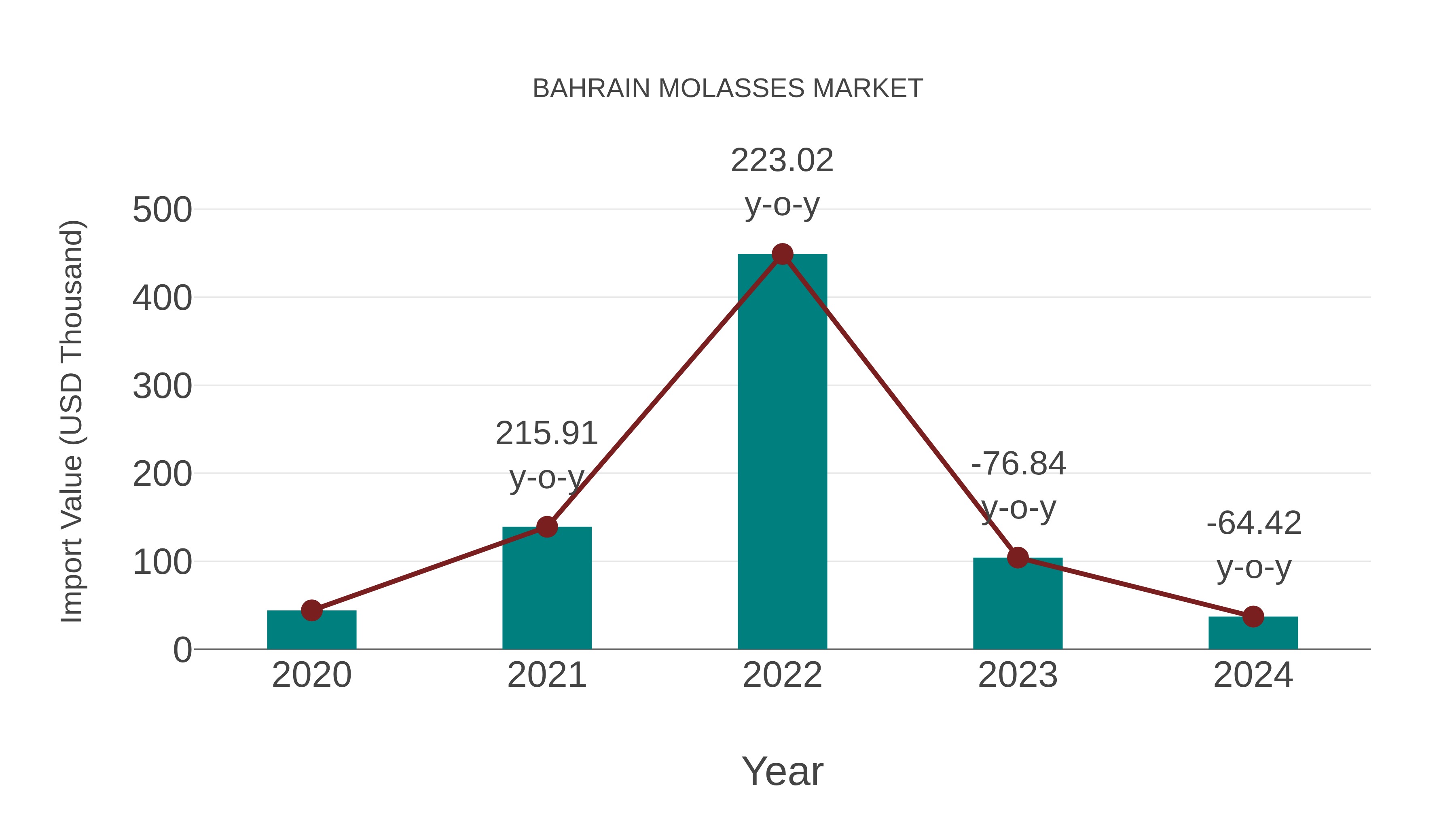  Bahrain Molasses Market: Import Trend Analysis