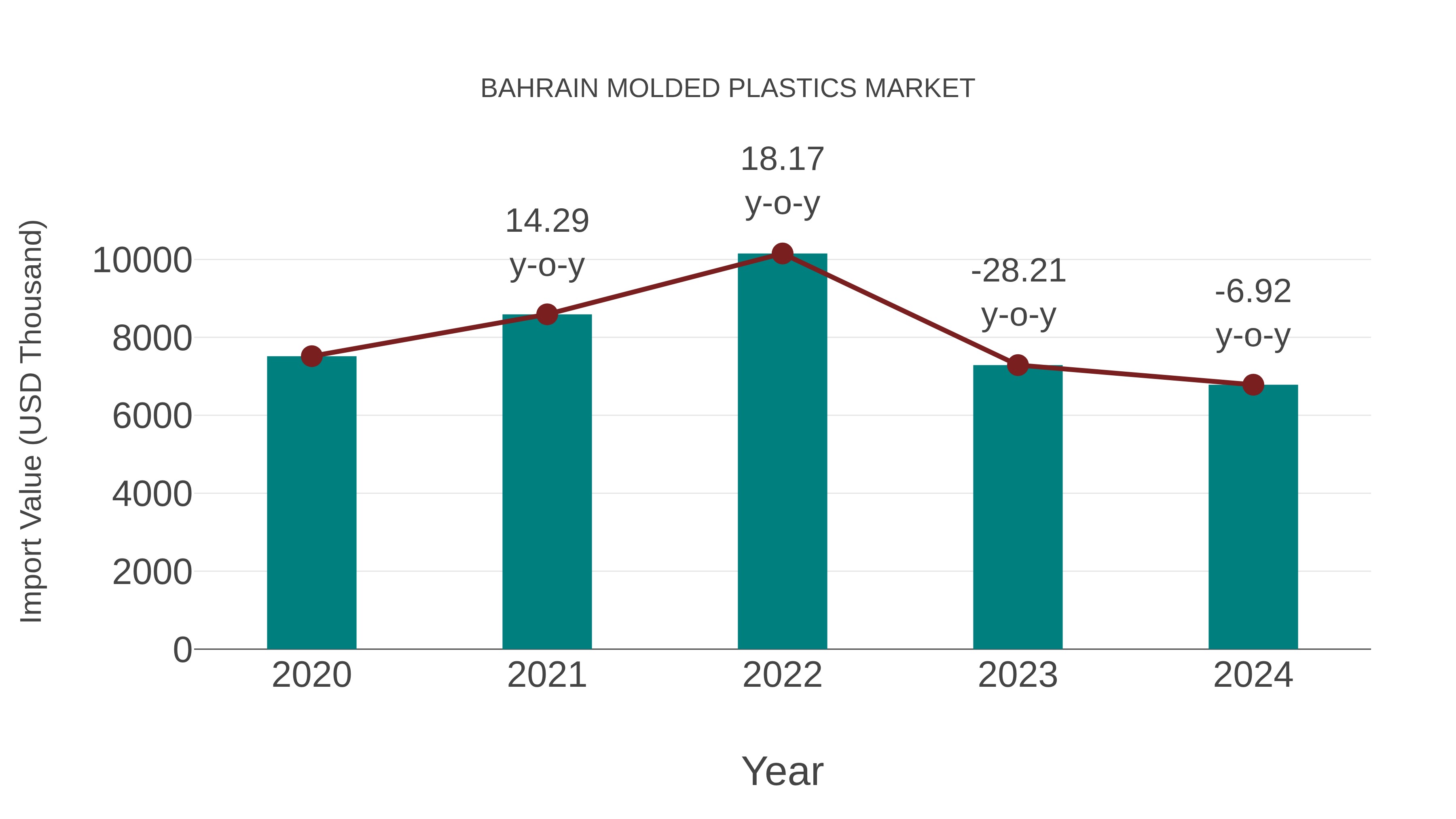  Bahrain Molded Plastics Market: Import Trend Analysis