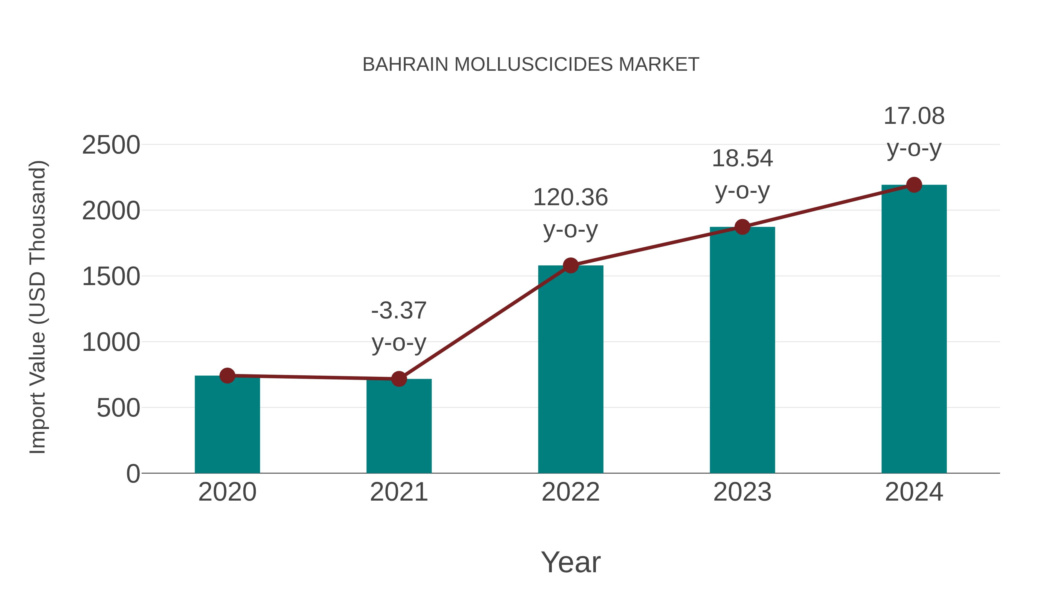  Bahrain Molluscicides Market: Import Trend Analysis
