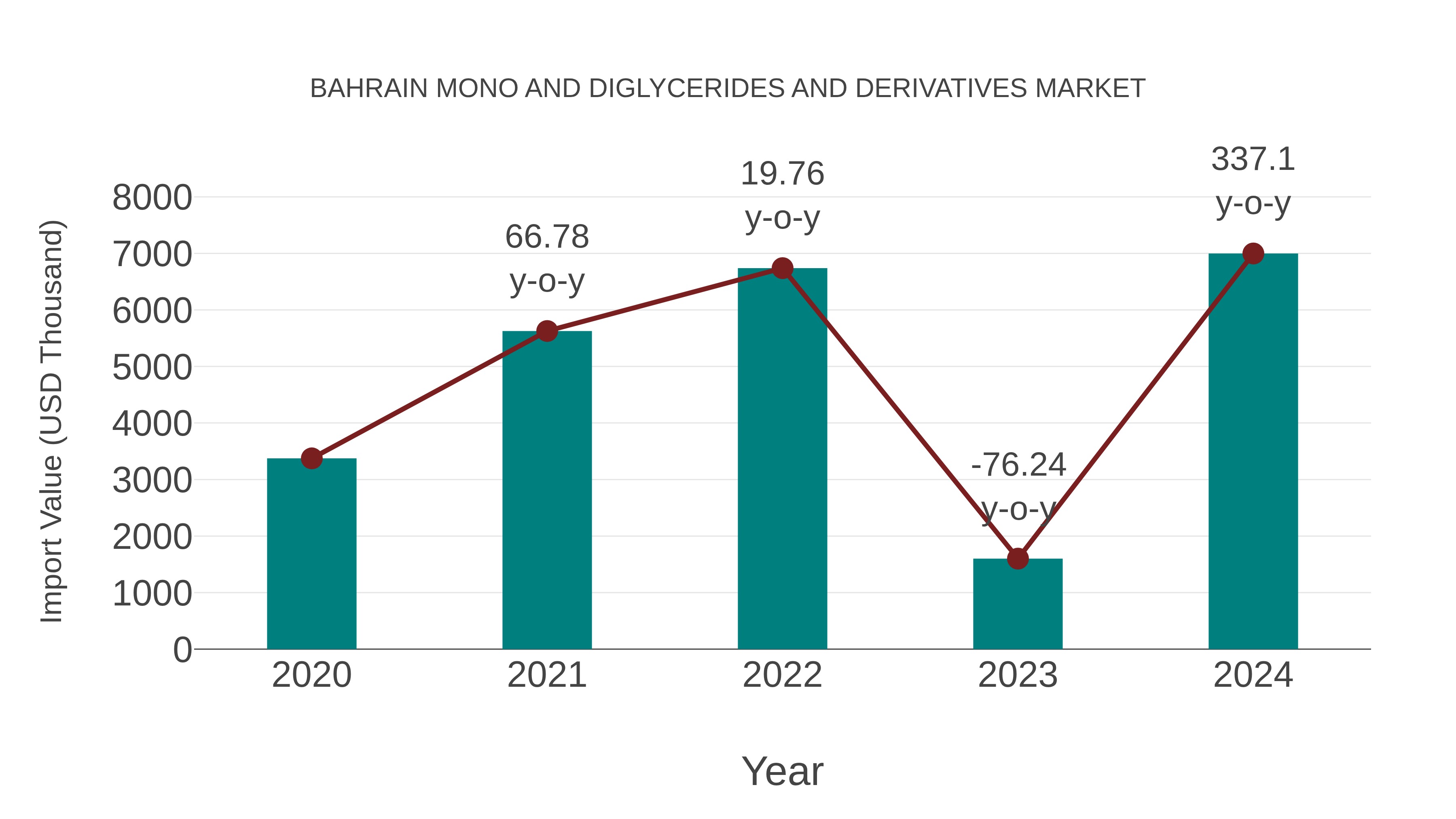  Bahrain Mono and Diglycerides and Derivatives Market: Import Trend Analysis