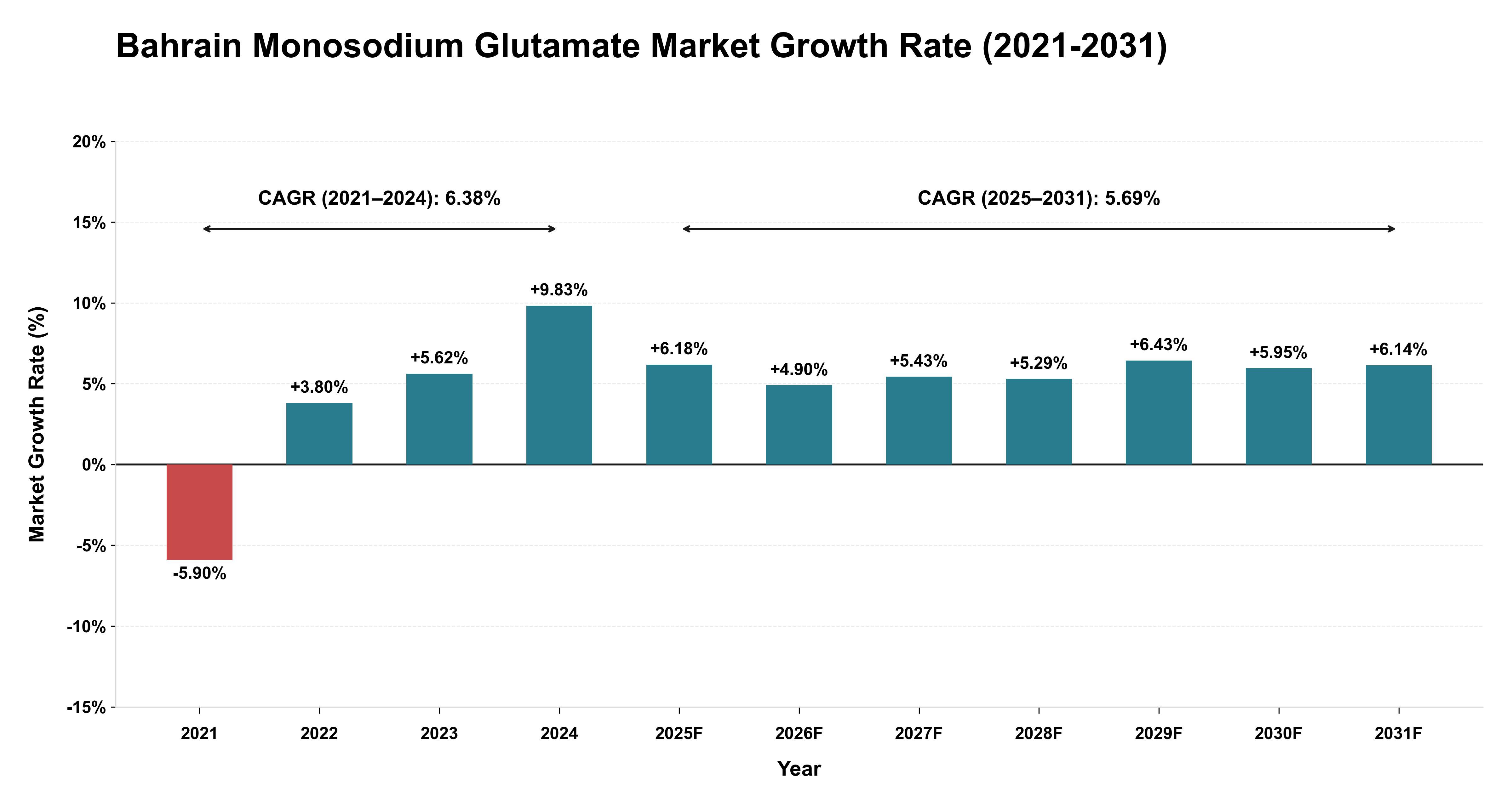 Bahrain Monosodium Glutamate Market Growth Rate Analysis (2021-2031)