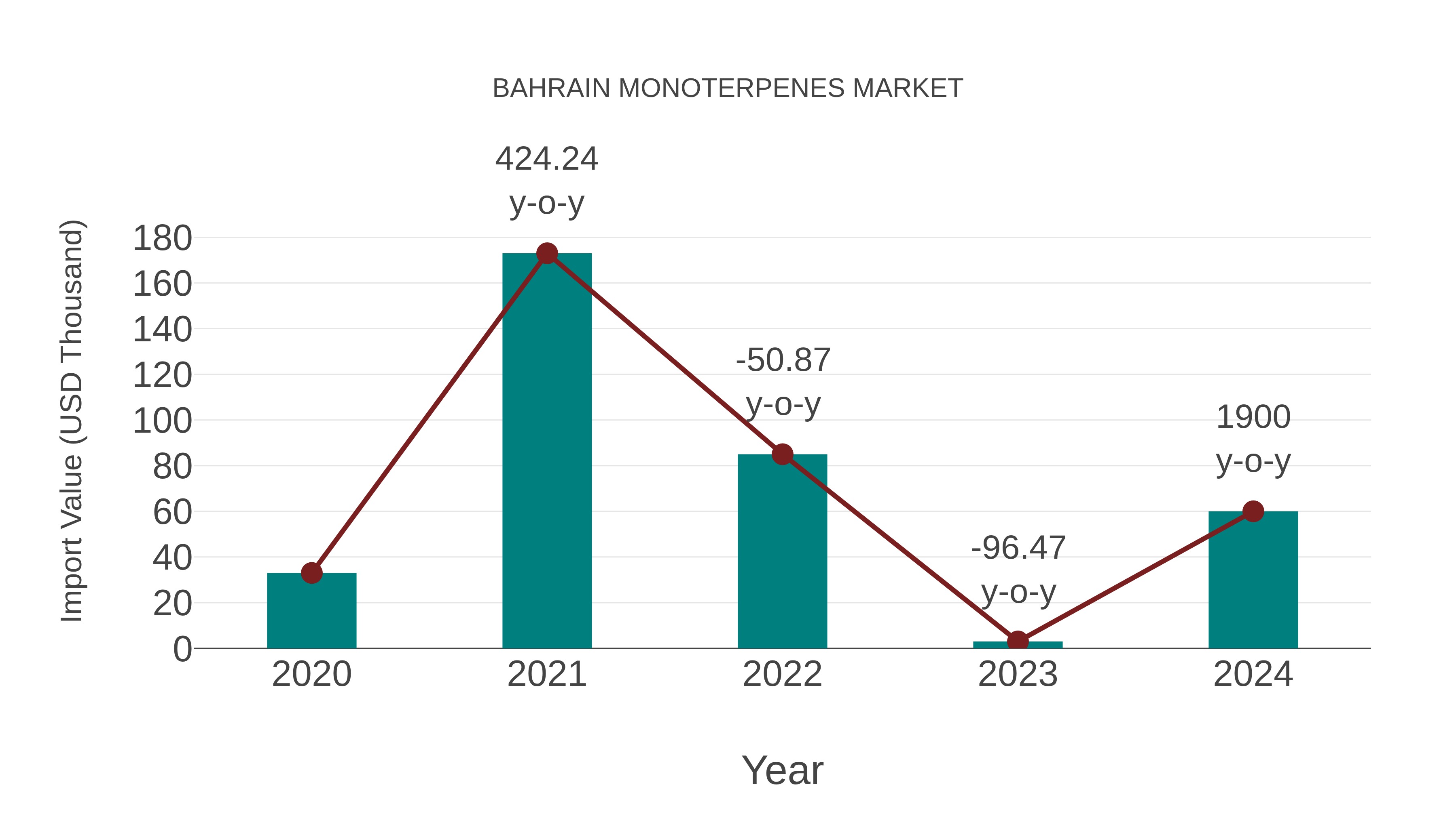  Bahrain Monoterpenes Market: Import Trend Analysis