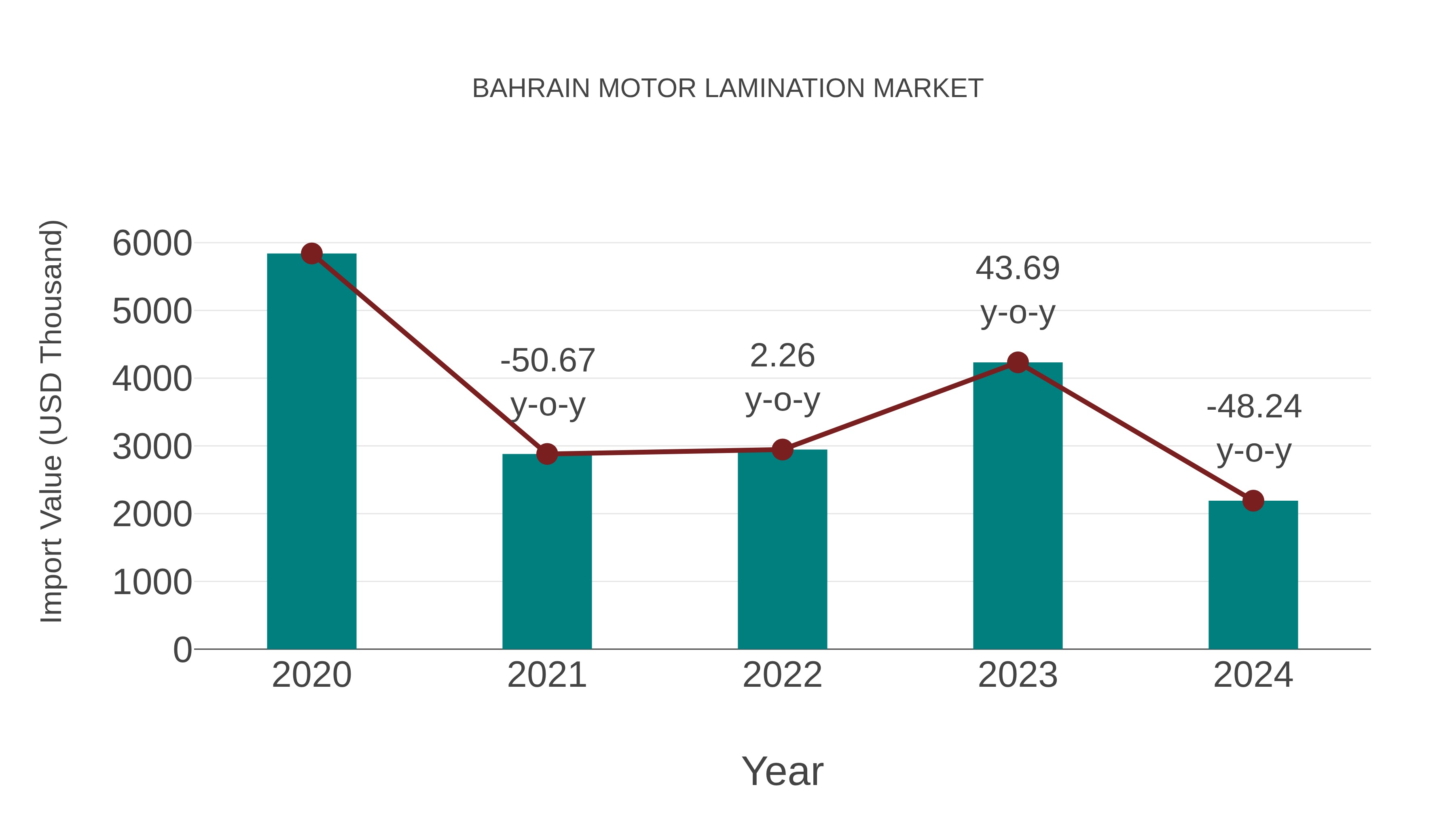 Bahrain Motor Lamination Market: Import Trend Analysis