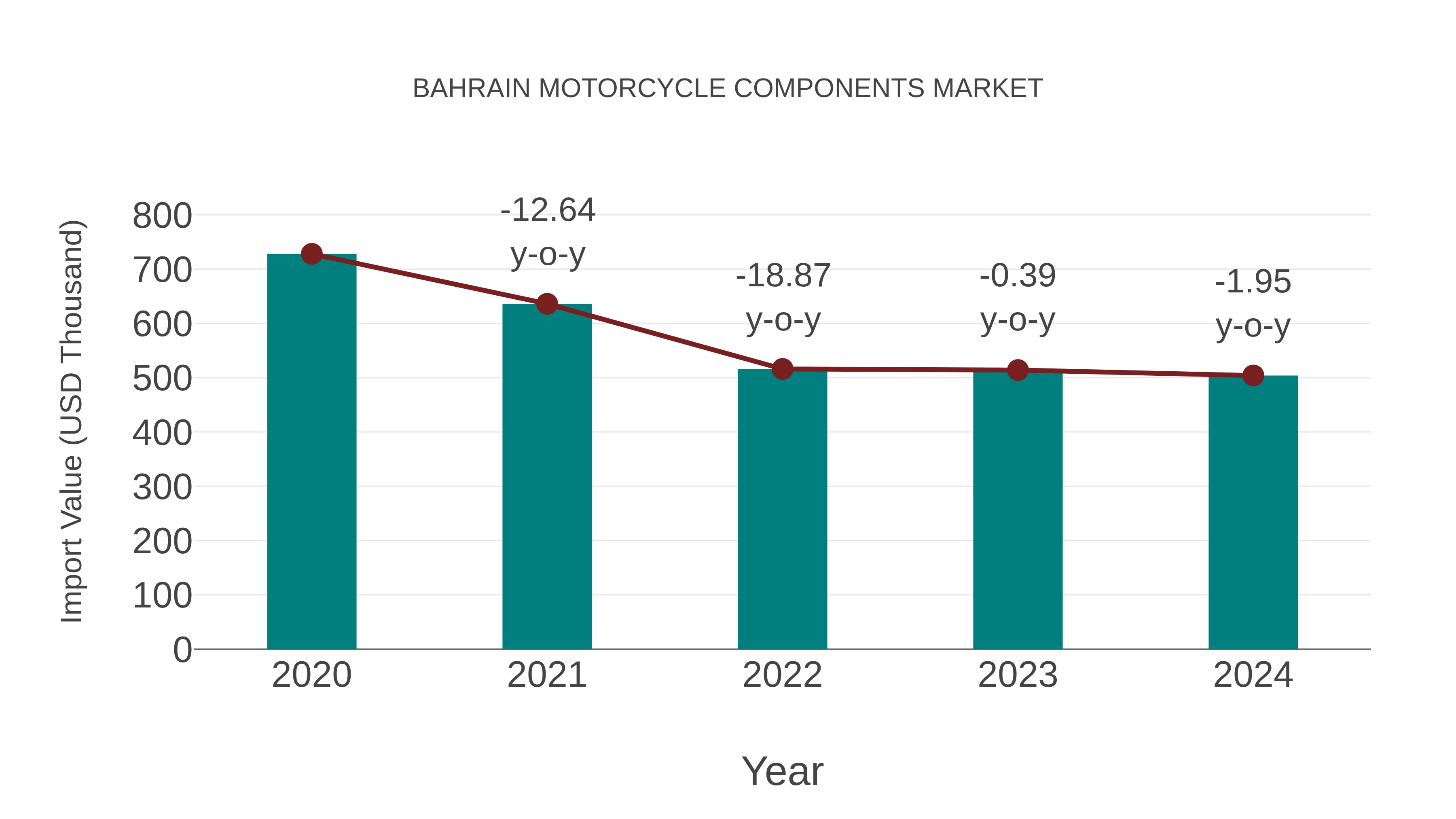  Bahrain Motorcycle Components Market: Import Trend Analysis