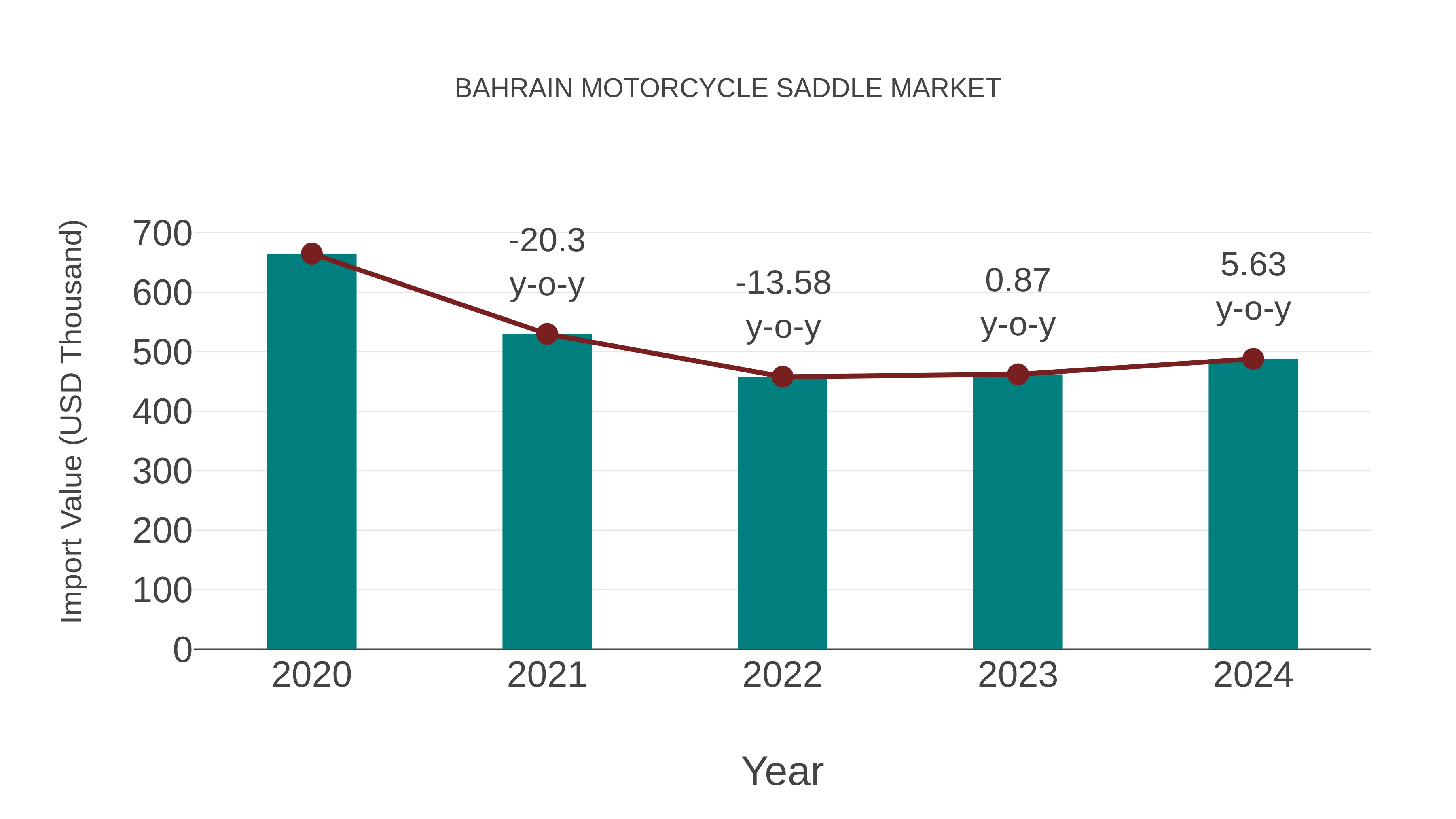  Bahrain Motorcycle Saddle Market: Import Trend Analysis