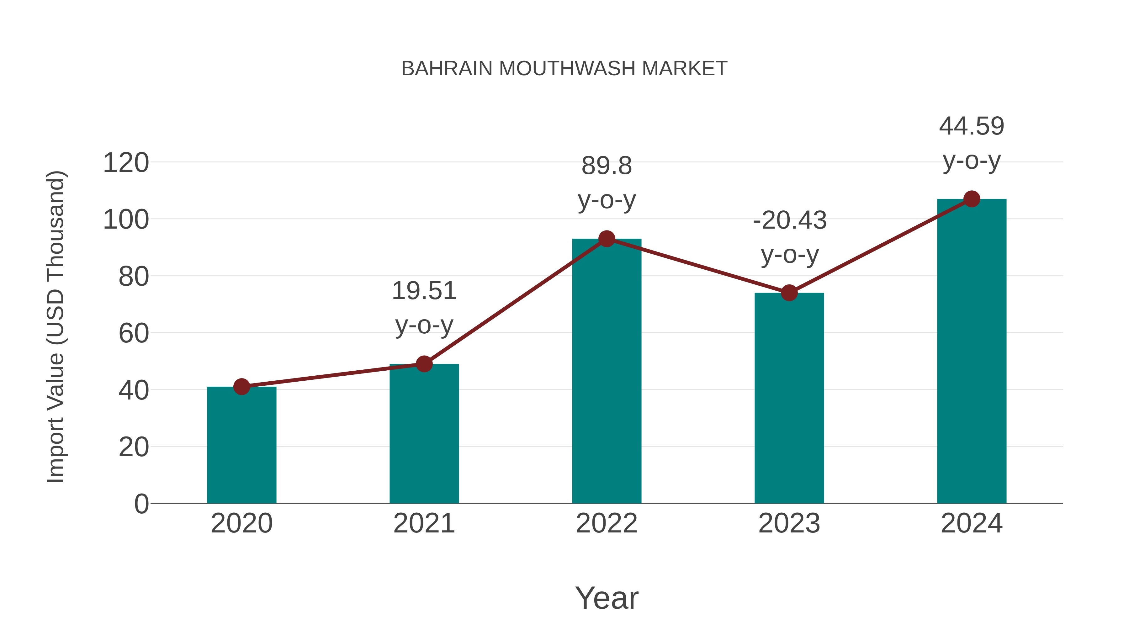  Bahrain Mouthwash Market: Import Trend Analysis