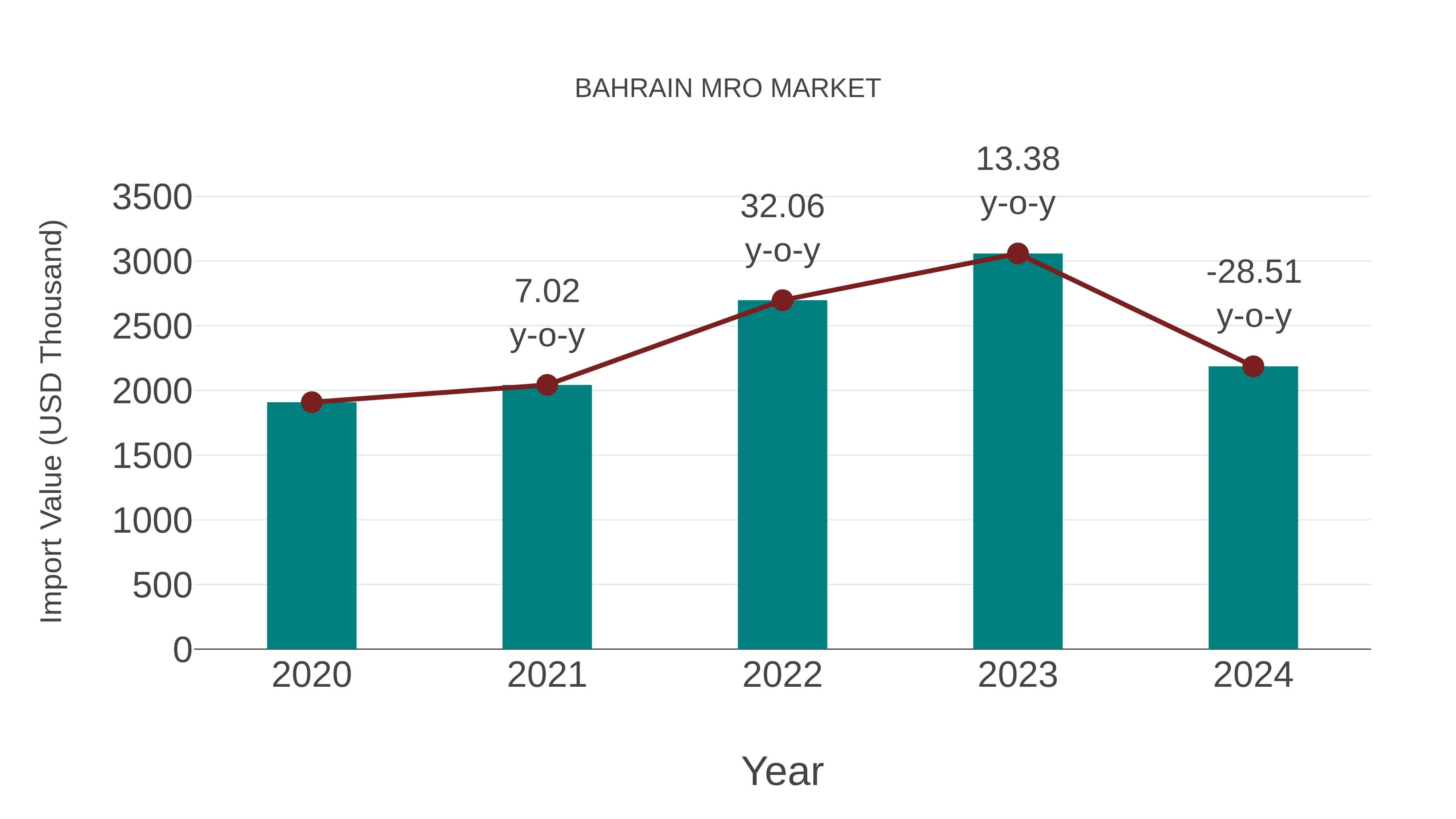  Bahrain Mro Market: Import Trend Analysis