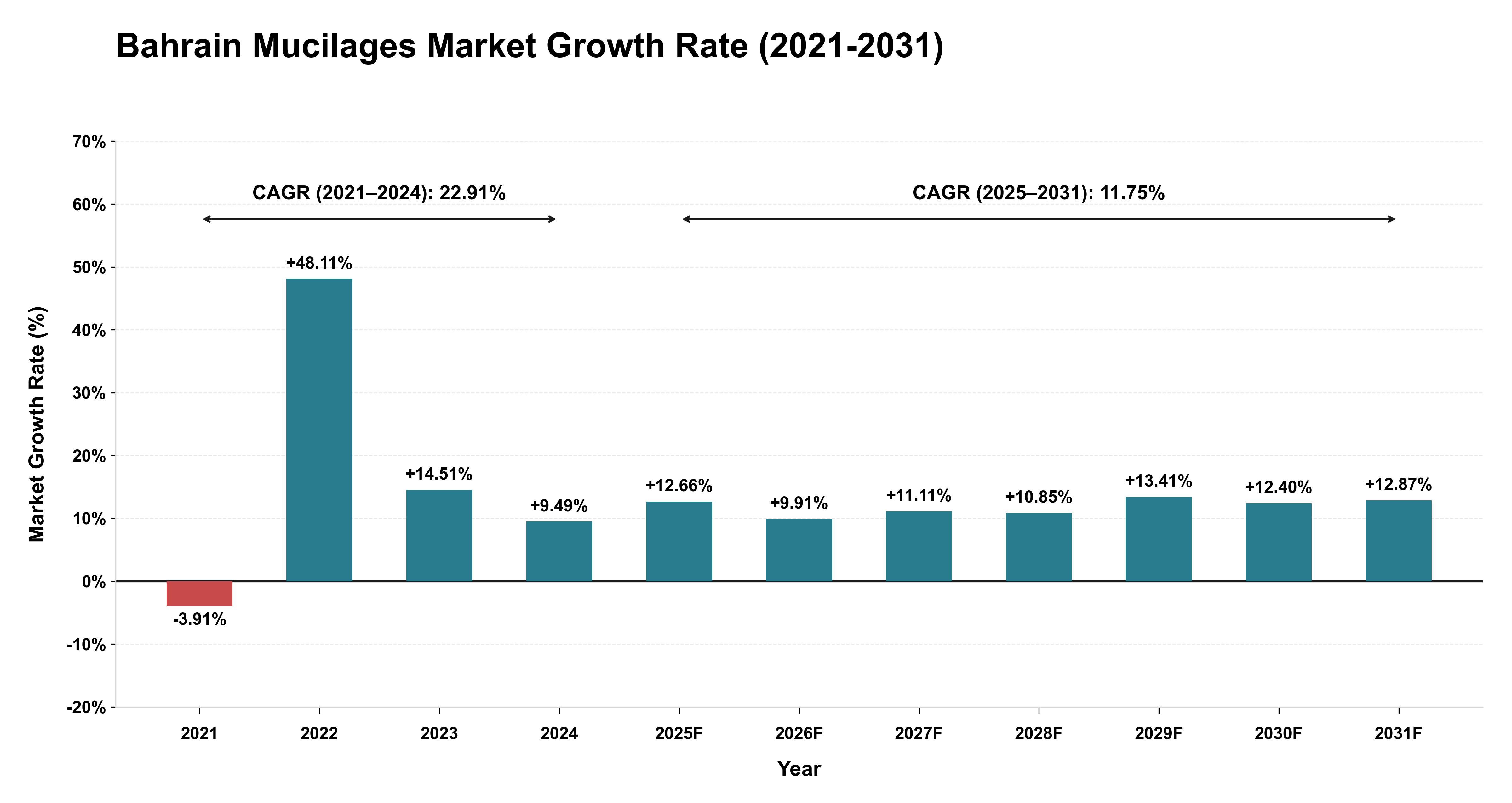 Bahrain Mucilages Market Growth Rate Analysis (2021-2031)