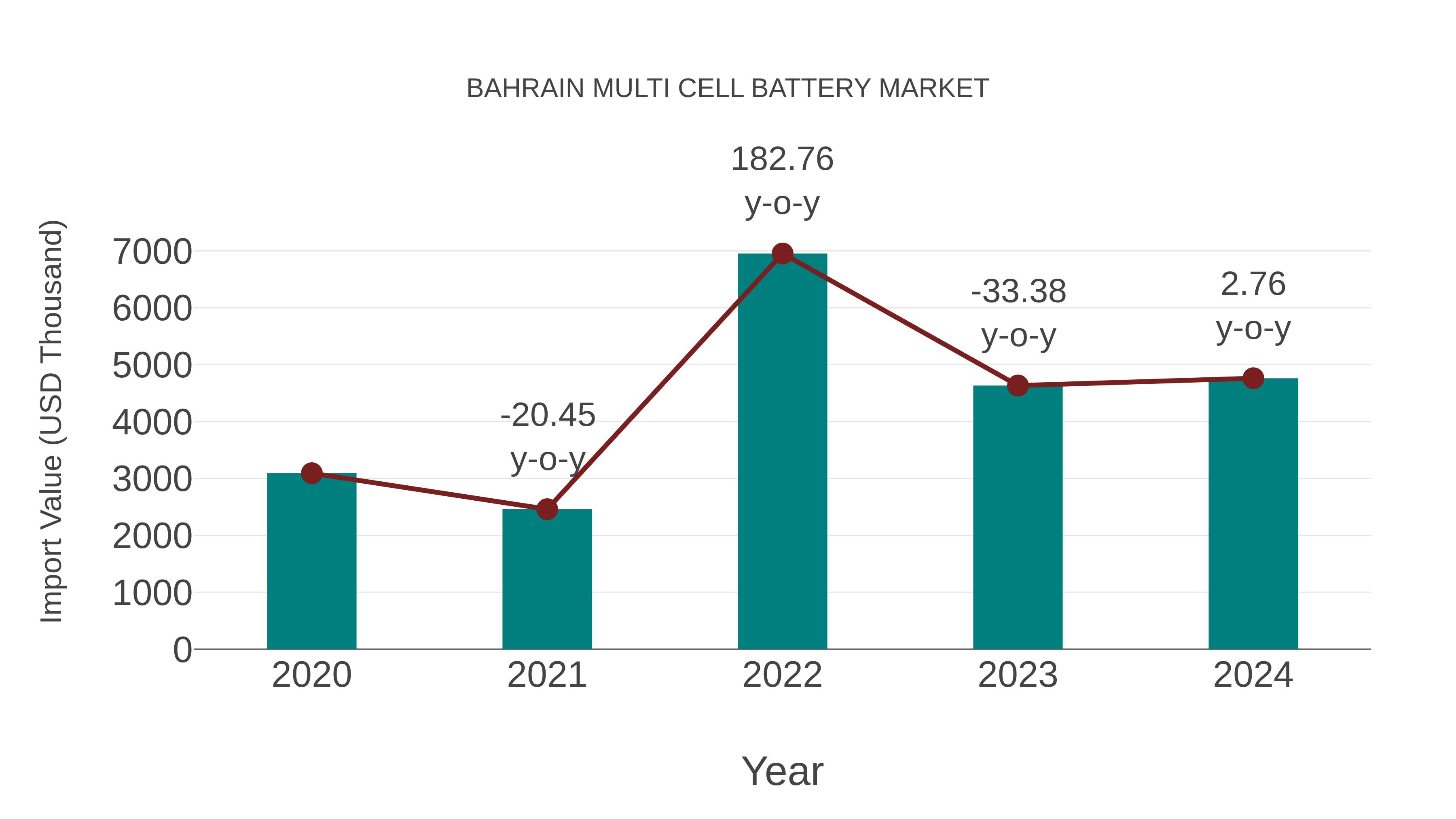  Bahrain Multi Cell Battery Market: Import Trend Analysis