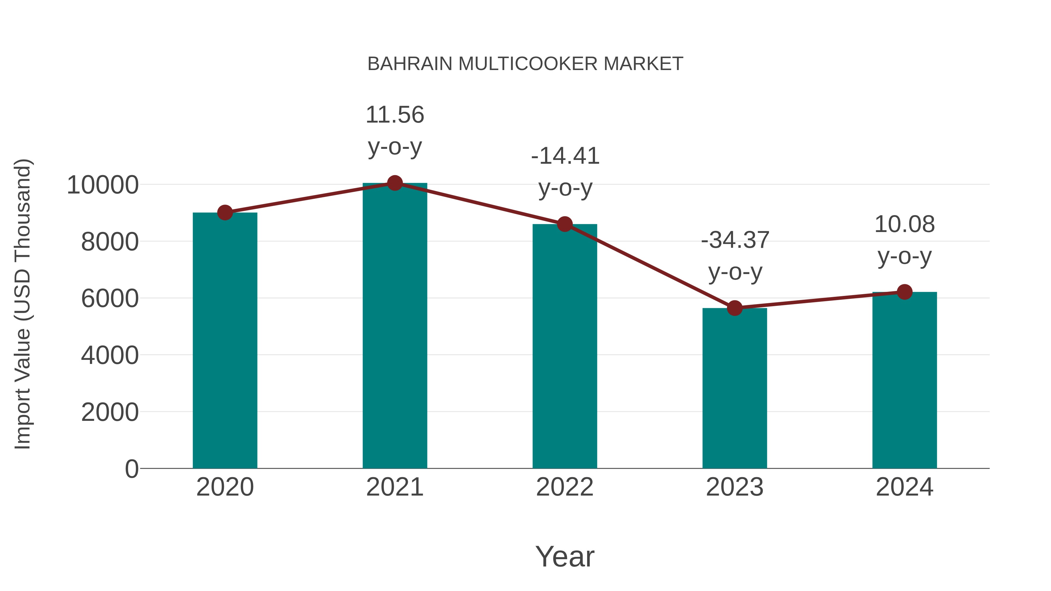  Bahrain Multicooker Market: Import Trend Analysis