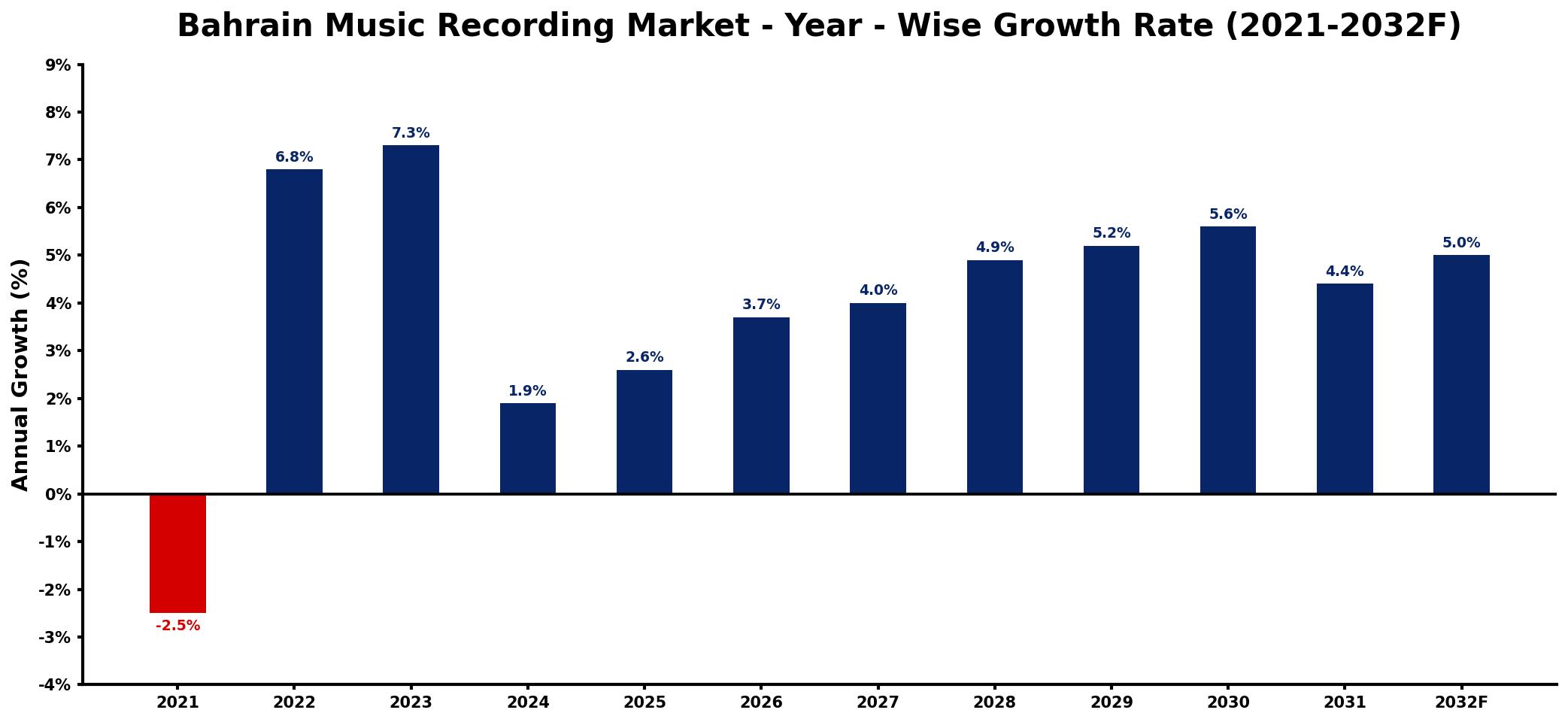 Bahrain Music Recording Market Year-wise Growth Rate and Key Drivers