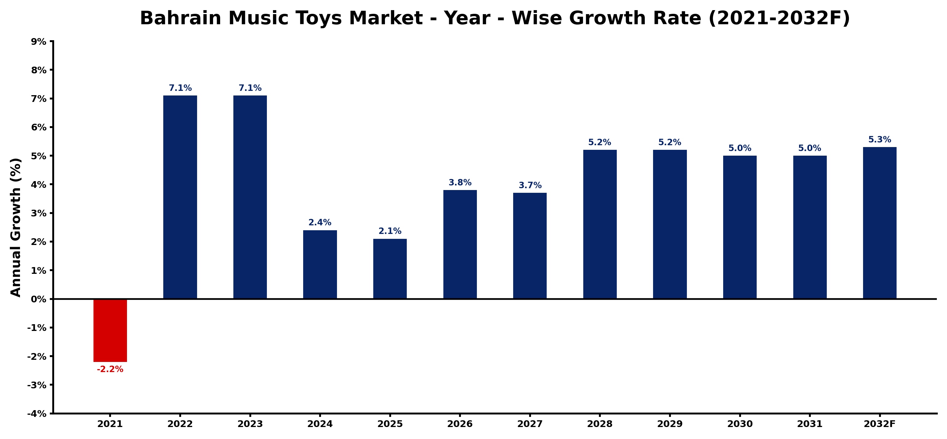 Bahrain Music Toys Market Year-wise Growth Rate and Key Drivers