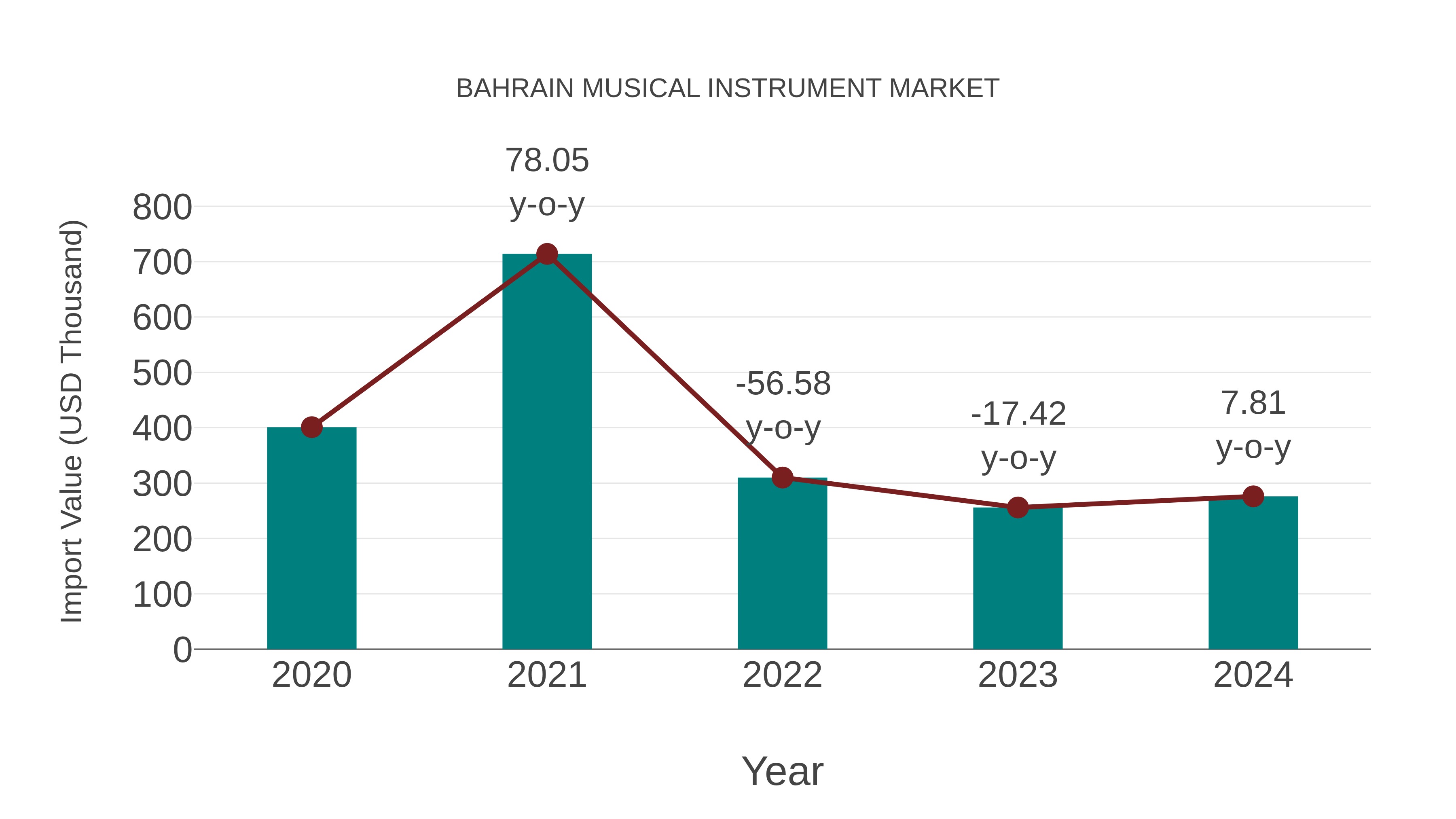 Bahrain Musical Instrument Market: Import Trend Analysis