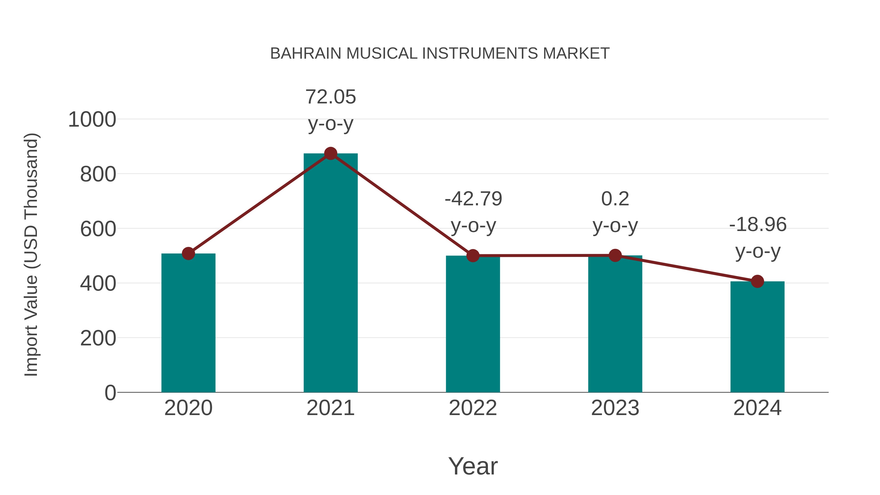  Bahrain Musical Instruments Market: Import Trend Analysis
